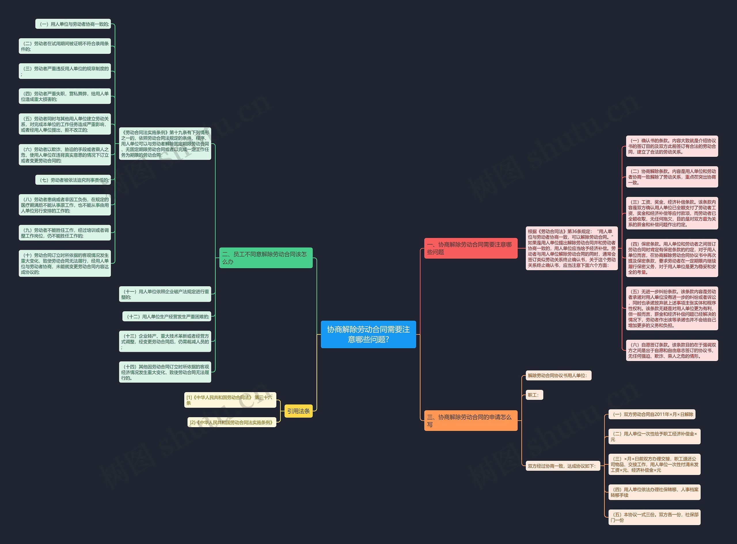 协商解除劳动合同需要注意哪些问题?思维导图