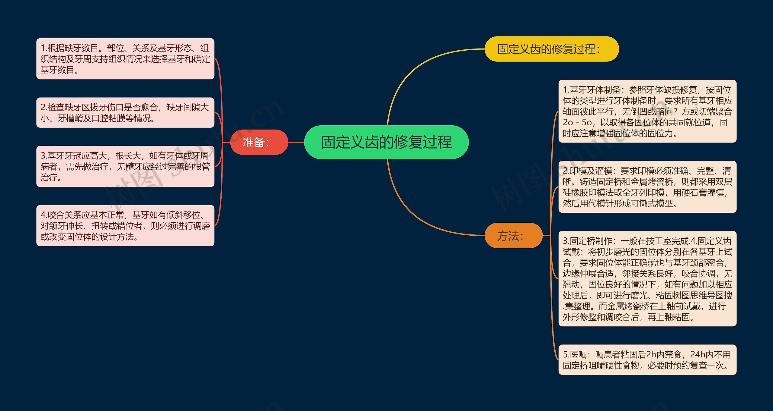 固定义齿的修复过程 固定义齿的修复过程