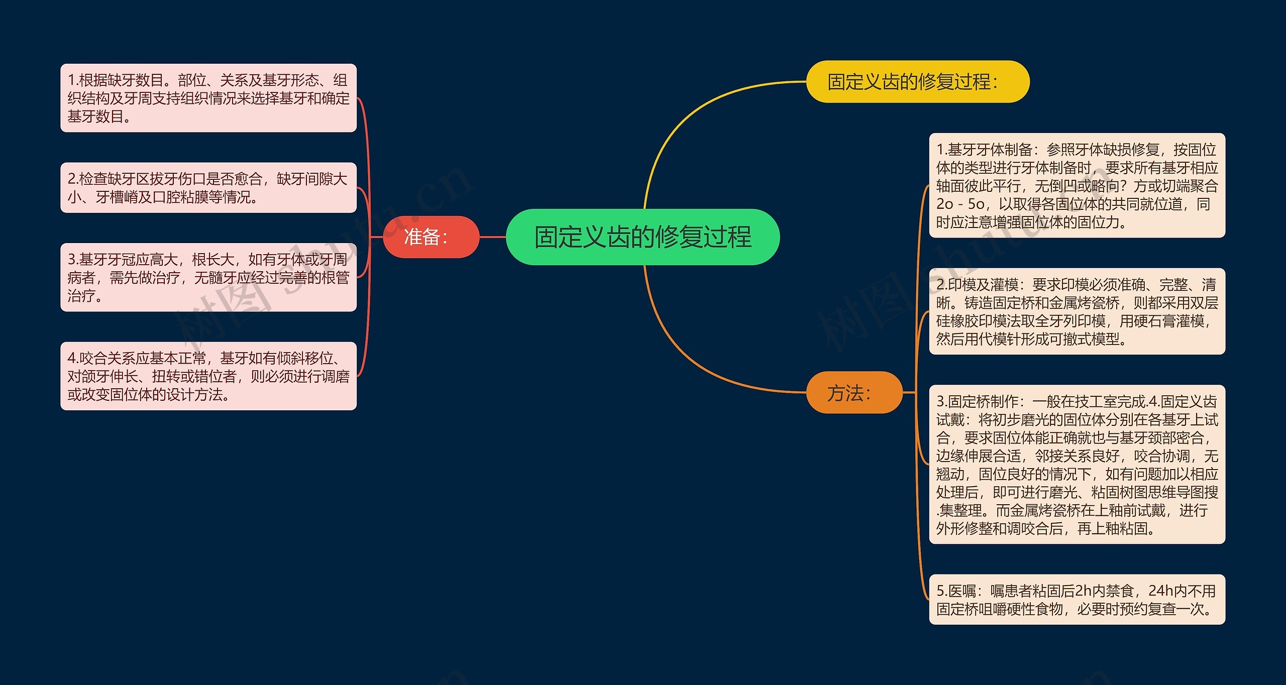 固定义齿的修复过程思维导图