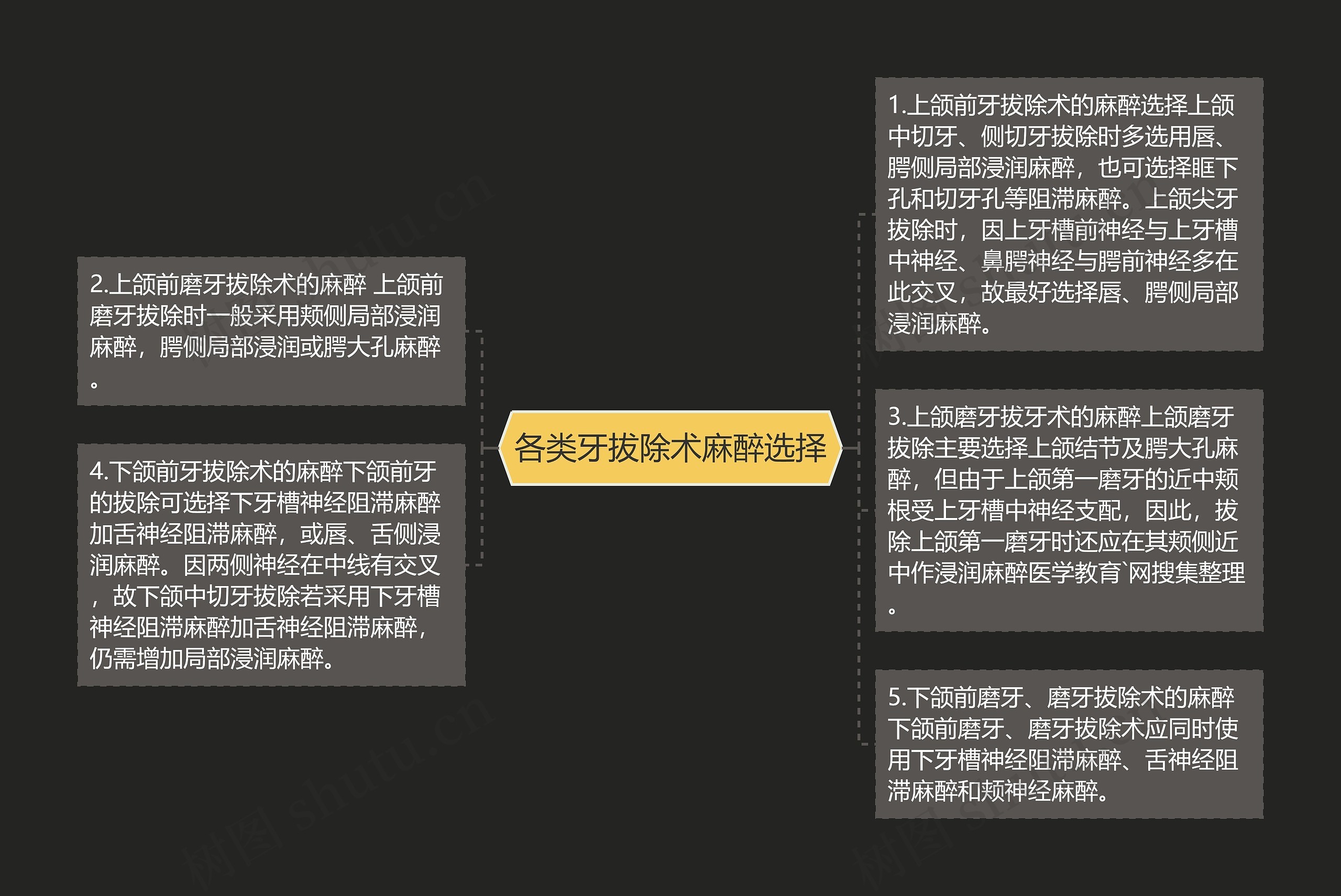 各类牙拔除术麻醉选择思维导图