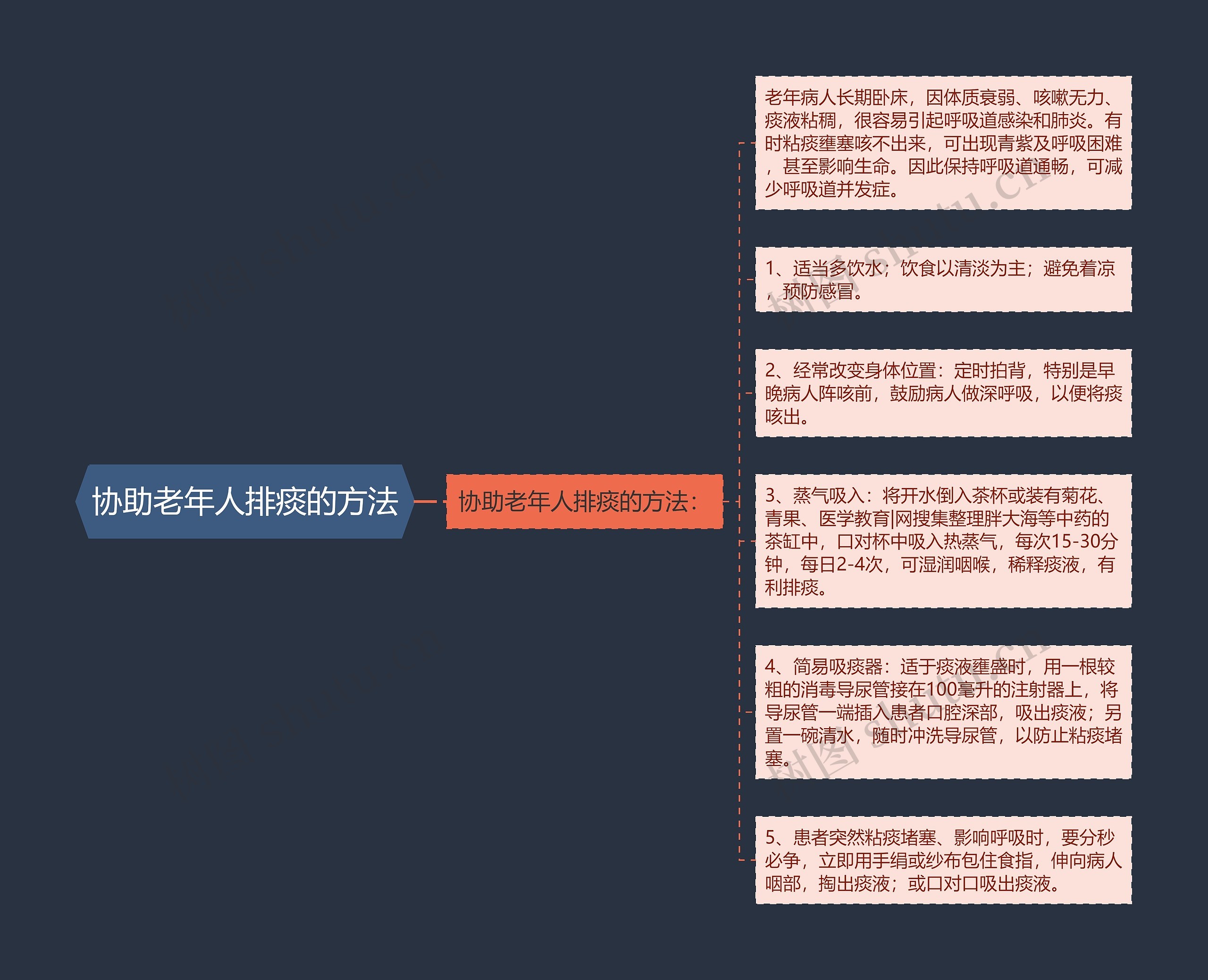 协助老年人排痰的方法 协助老年人排痰的方法