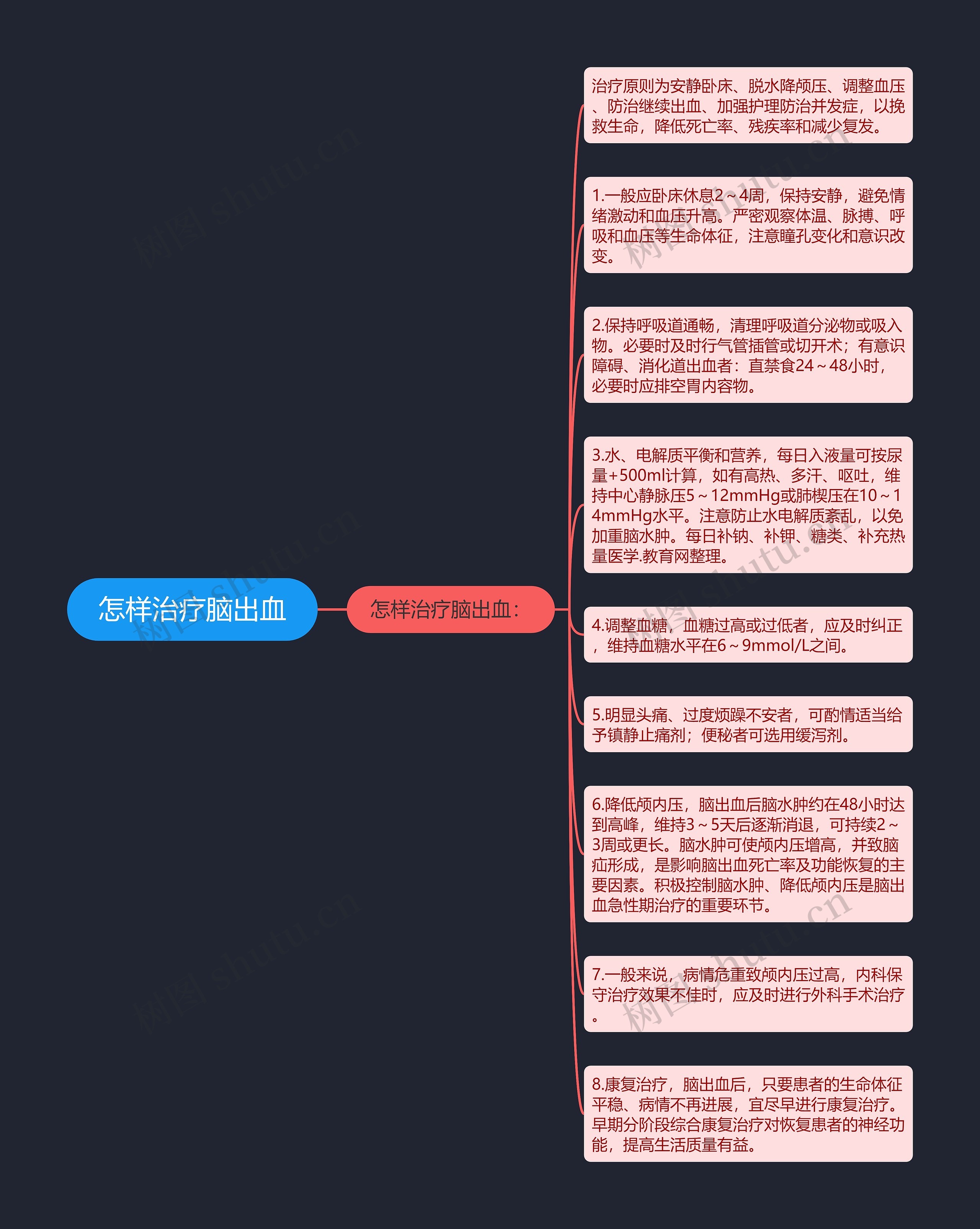 怎样治疗脑出血思维导图