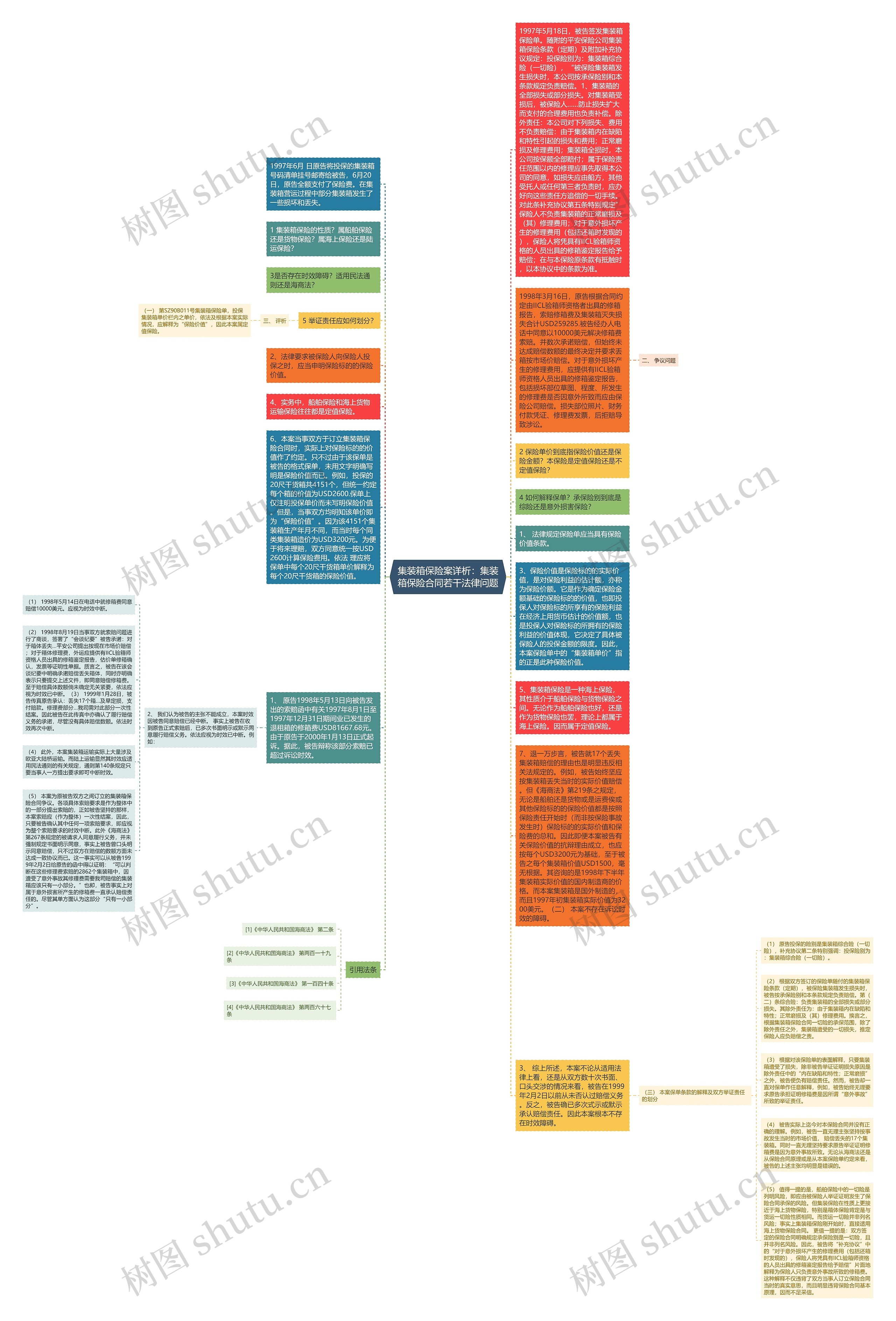 集装箱保险案详析：集装箱保险合同若干法律问题思维导图