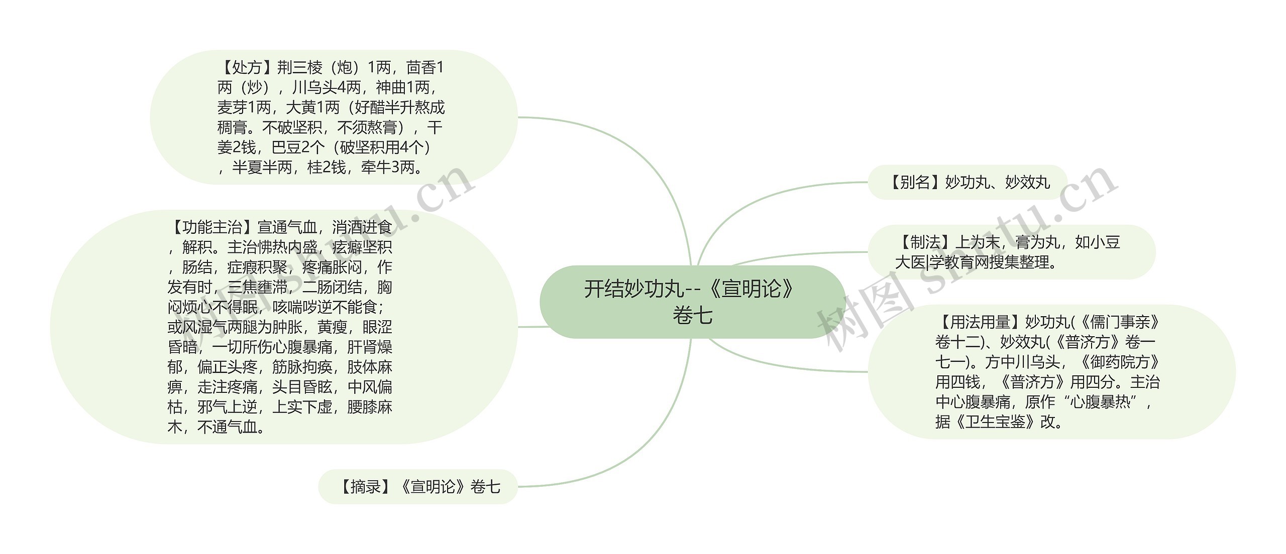 开结妙功丸--《宣明论》卷七