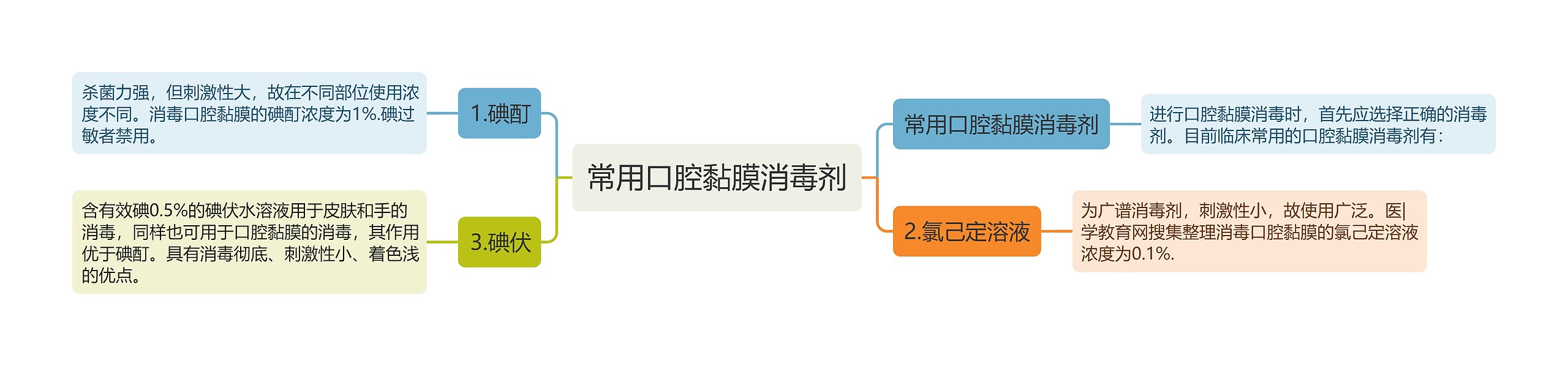 常用口腔黏膜消毒剂思维导图