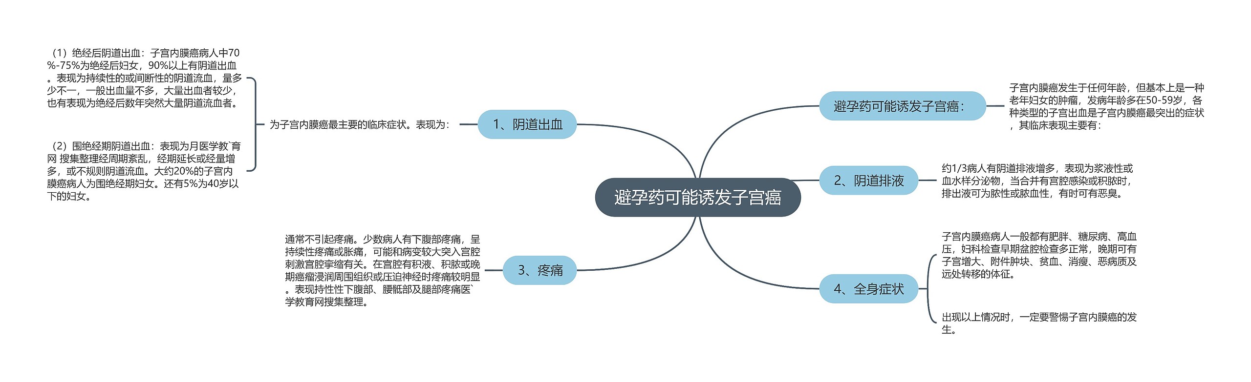 避孕药可能诱发子宫癌思维导图