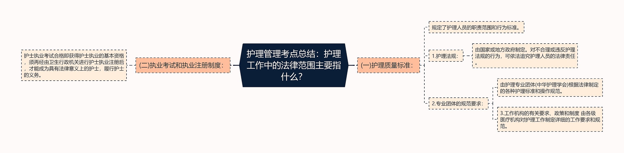 护理管理考点总结：护理工作中的法律范围主要指什么？思维导图