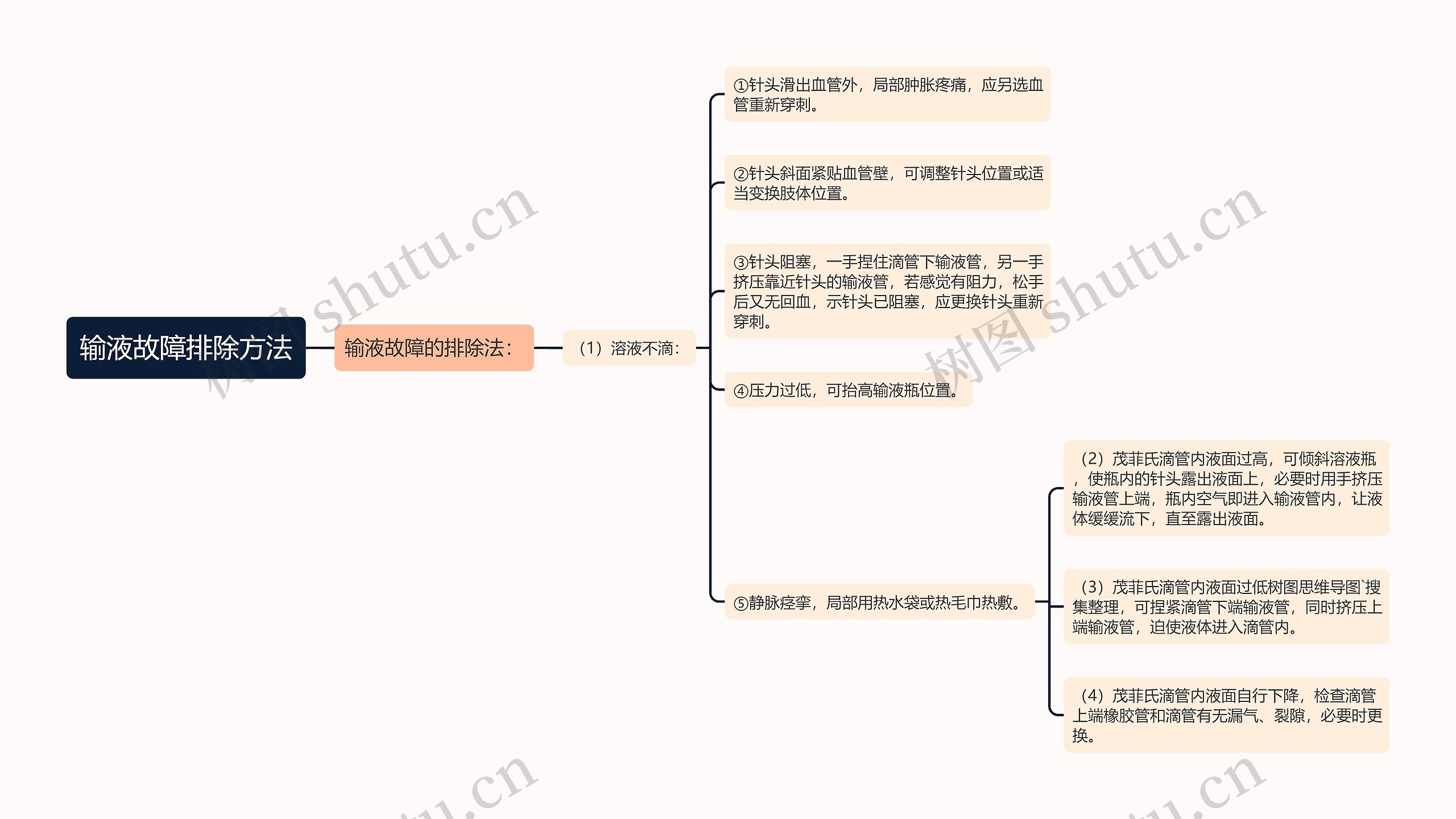 输液故障排除方法