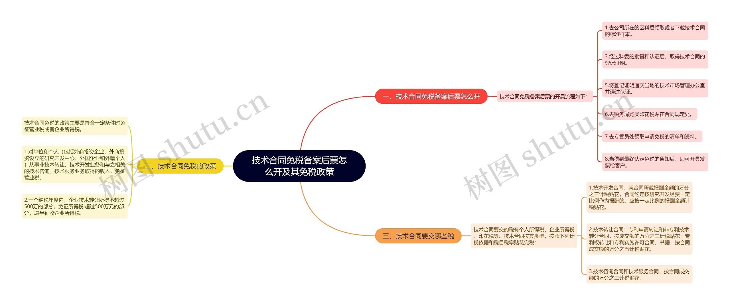 技术合同免税备案后票怎么开及其免税政策