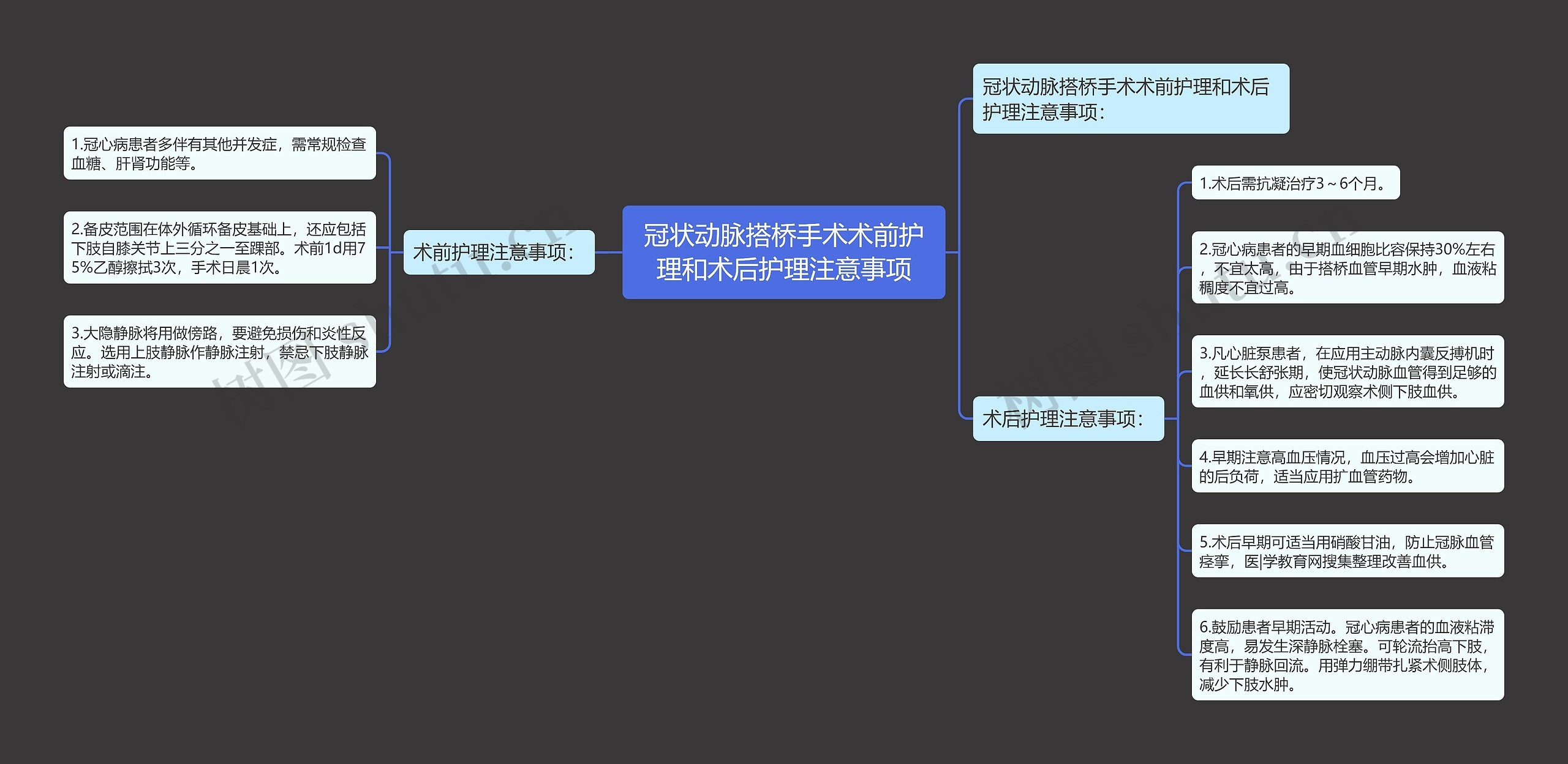 冠状动脉搭桥手术术前护理和术后护理注意事项思维导图