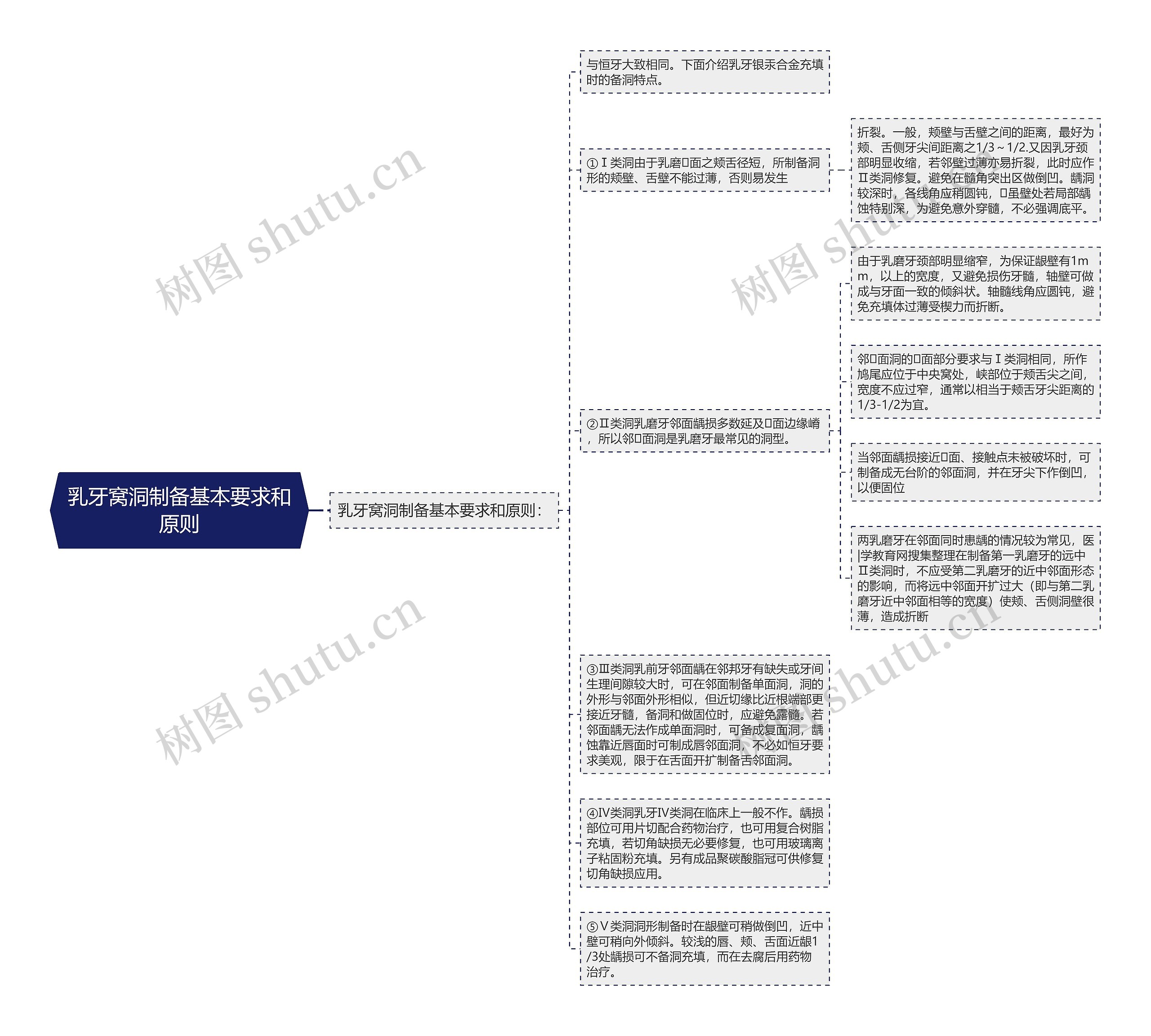 乳牙窝洞制备基本要求和原则思维导图