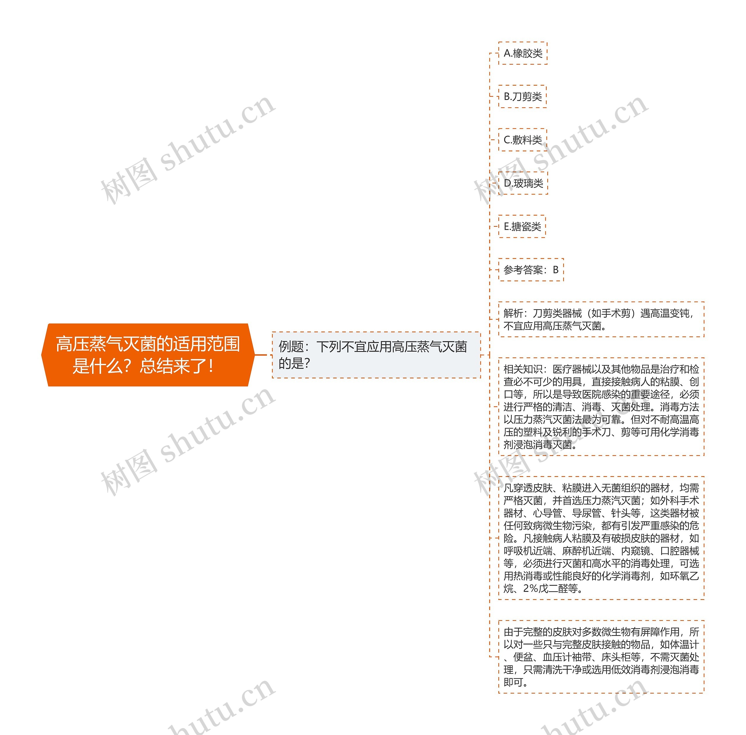 高压蒸气灭菌的适用范围是什么？总结来了！思维导图