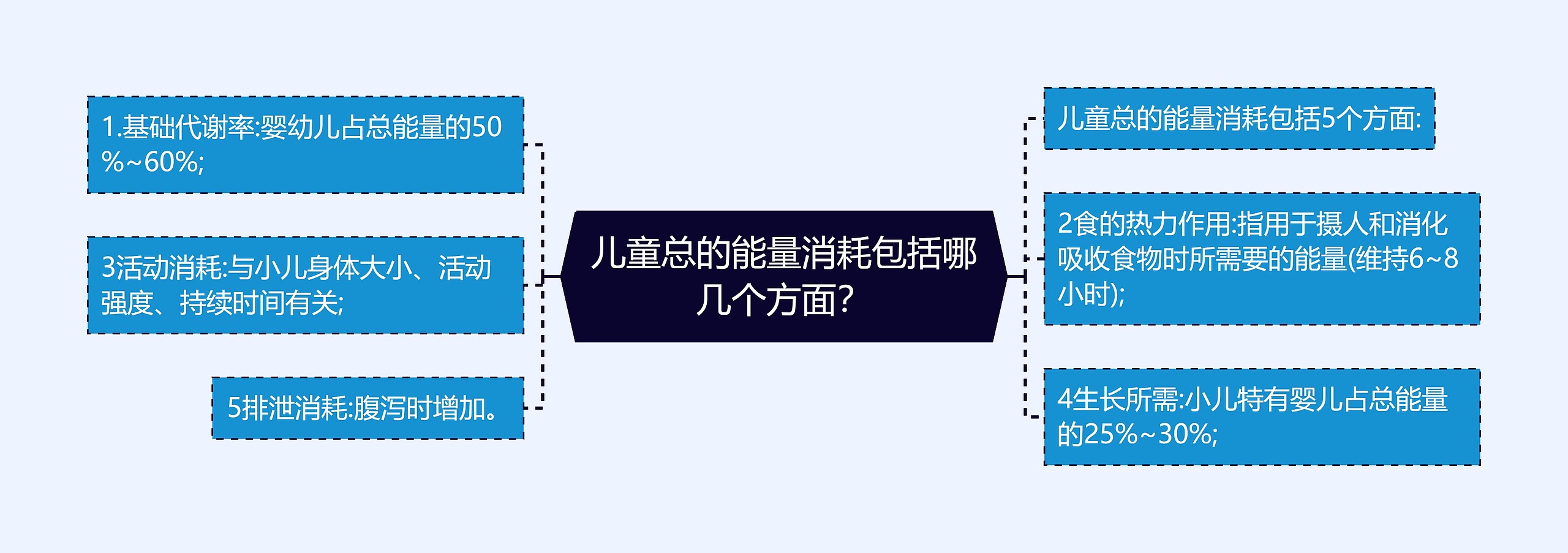 儿童总的能量消耗包括哪几个方面？