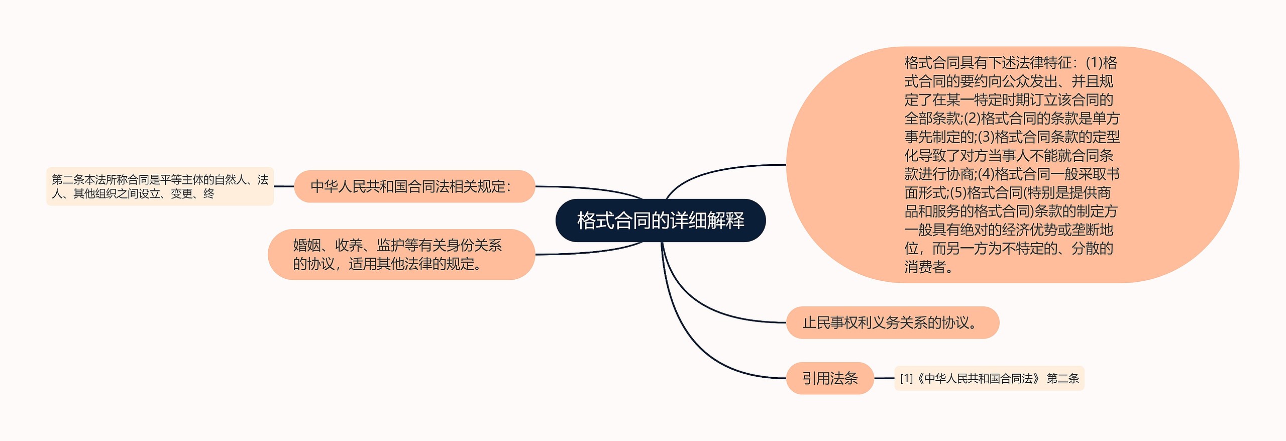 格式合同的详细解释思维导图