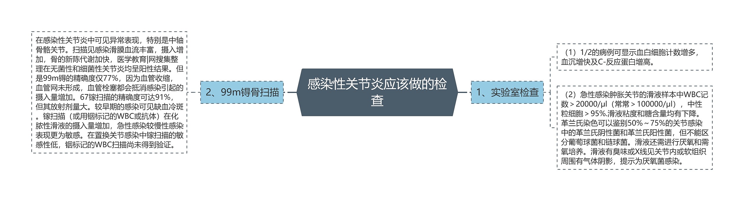 感染性关节炎应该做的检查思维导图