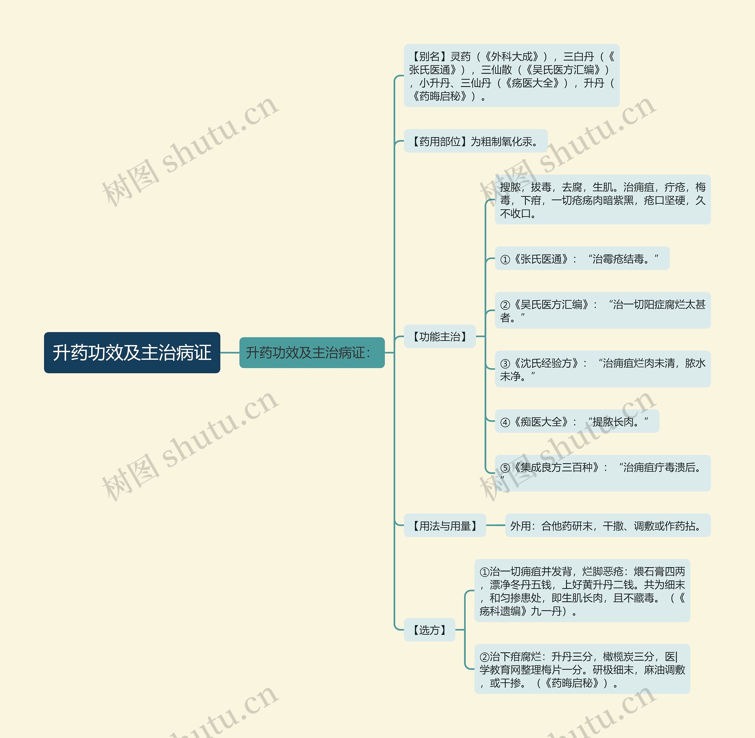 升药功效及主治病证思维导图