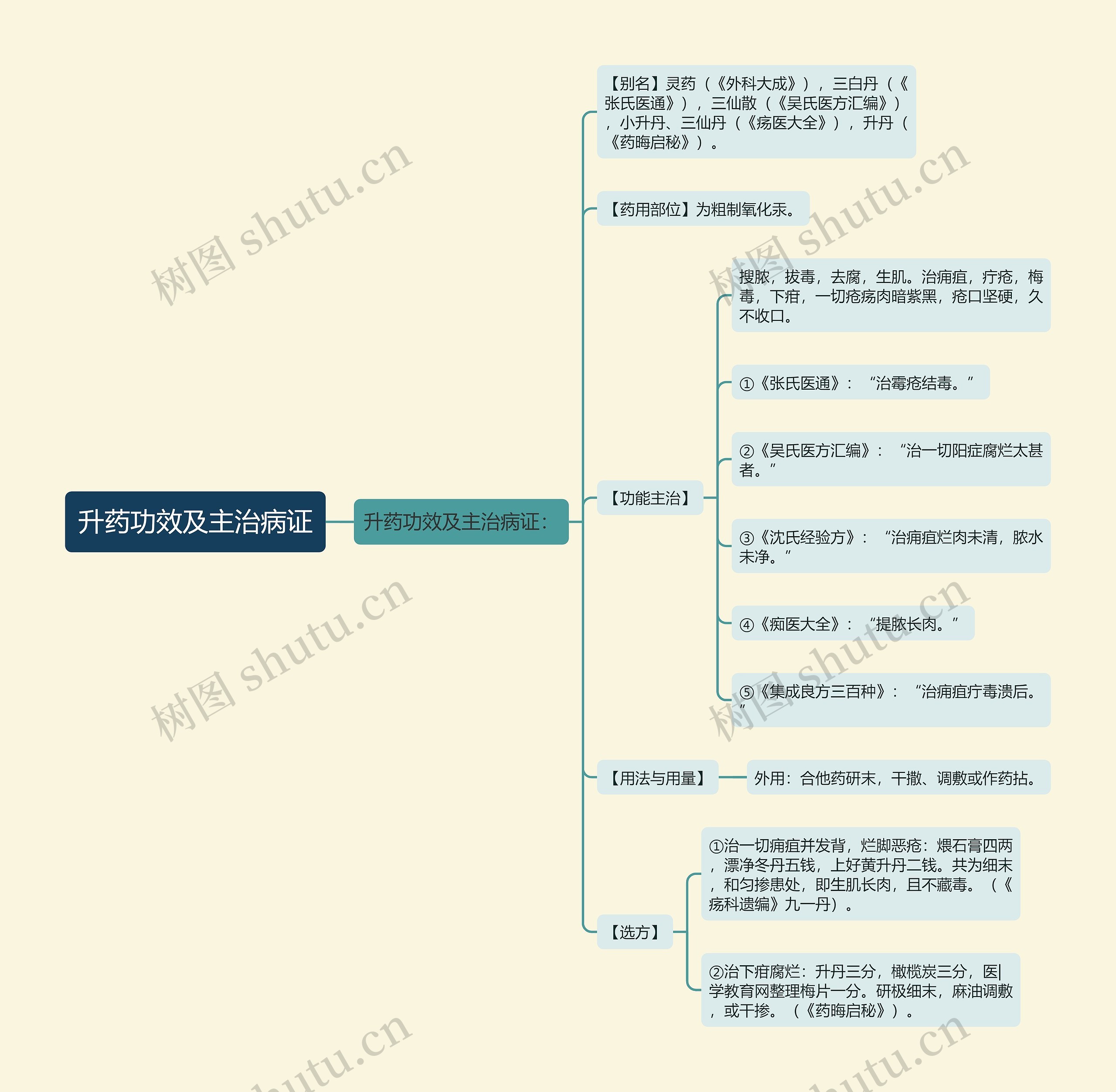 升药功效及主治病证 升药功效及主治病证