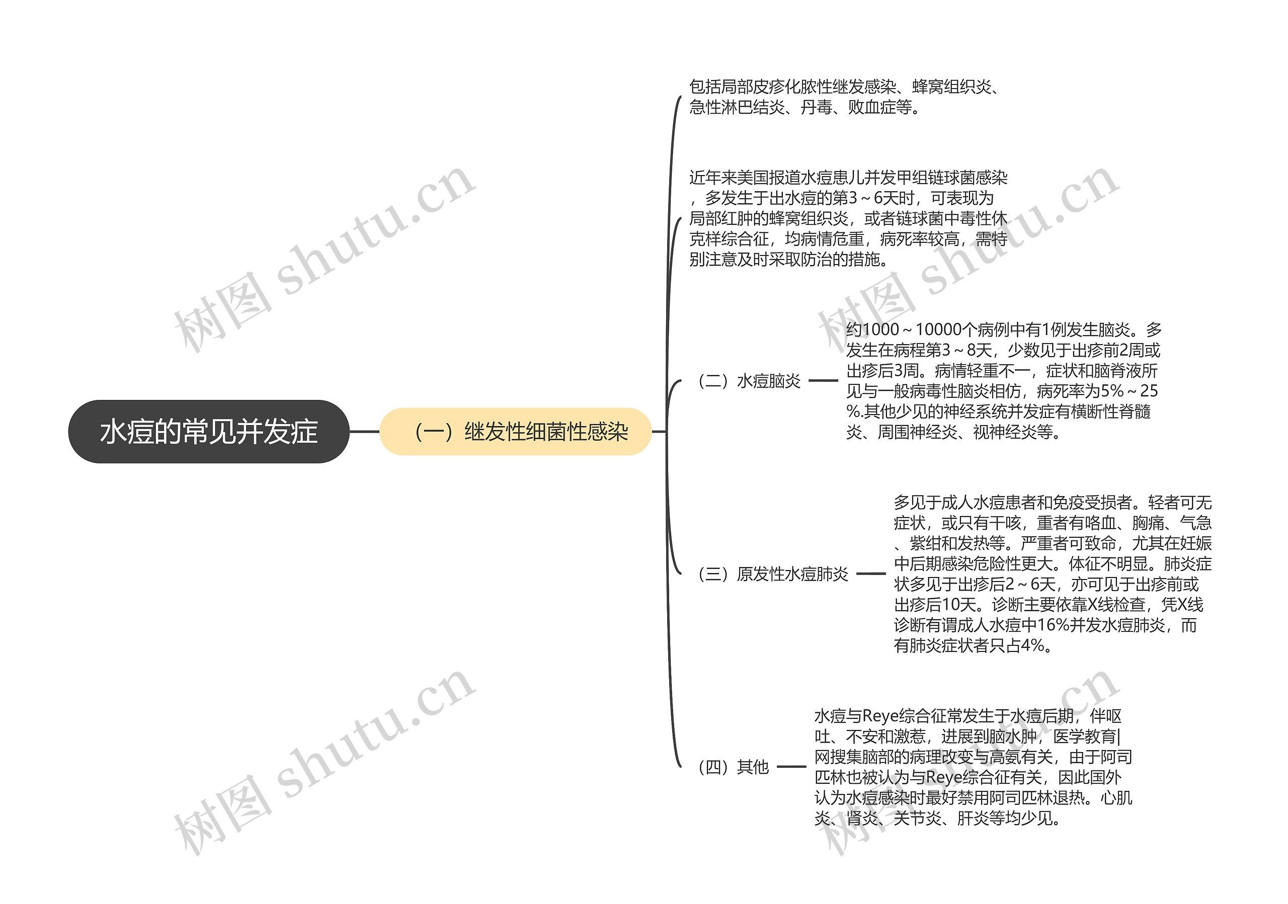 水痘的常见并发症思维导图