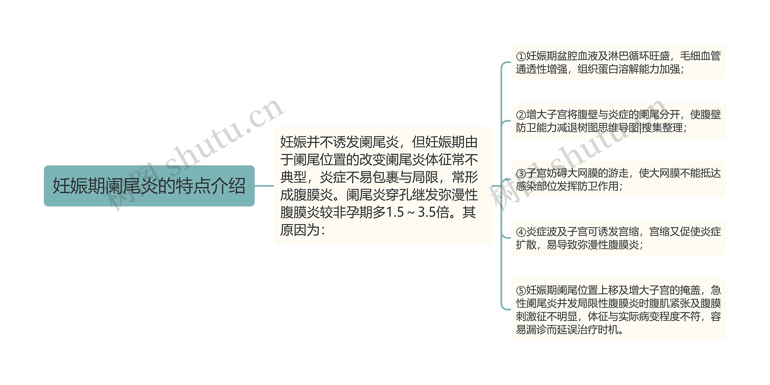 妊娠期阑尾炎的特点介绍思维导图