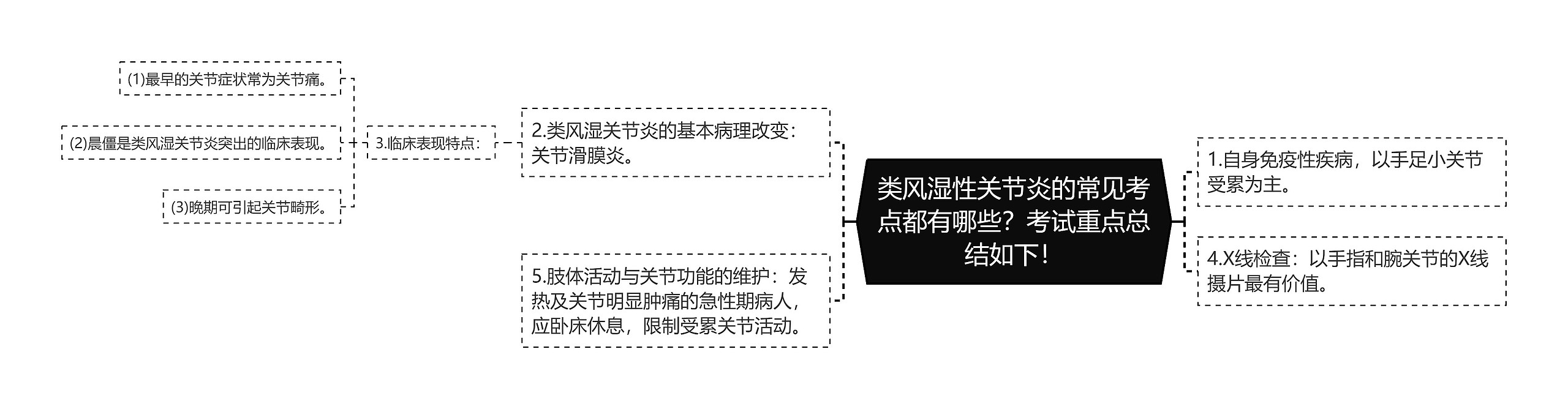 类风湿性关节炎的常见考点都有哪些？考试重点总结如下！思维导图