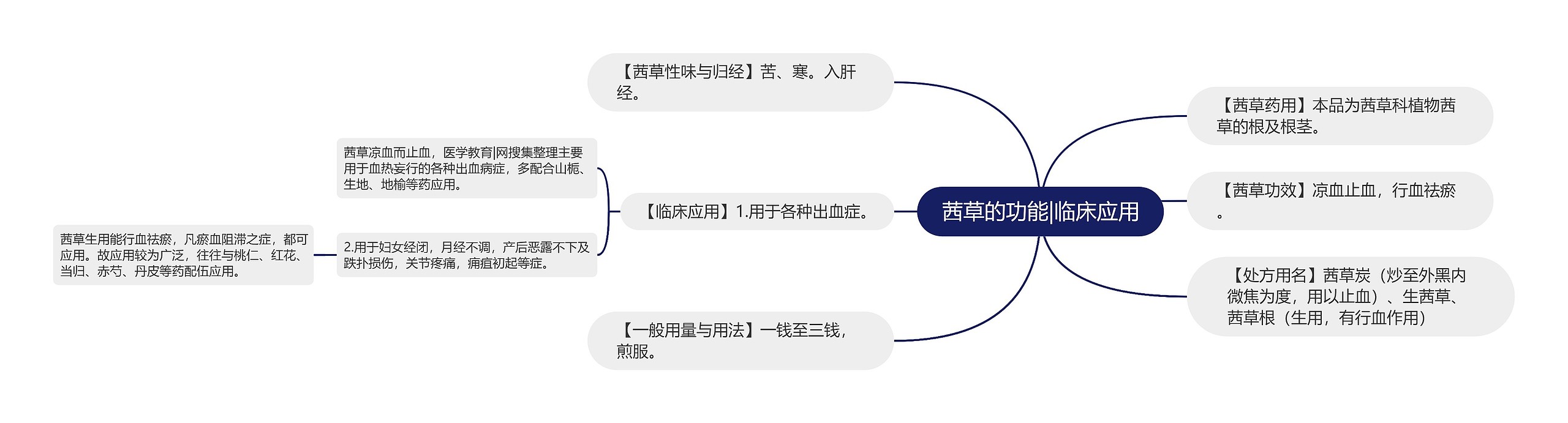 茜草的功能|临床应用思维导图