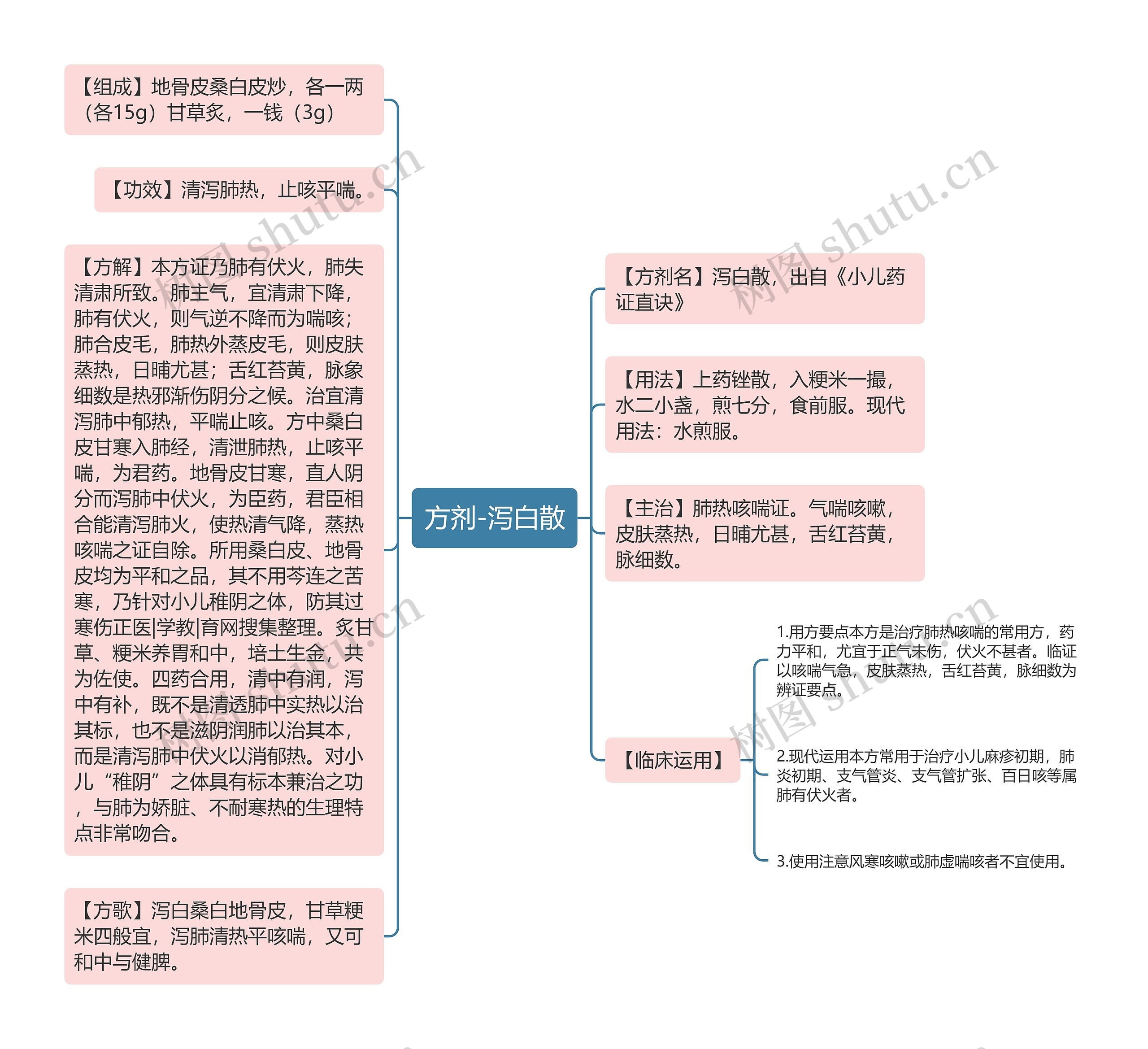 方剂-泻白散思维导图