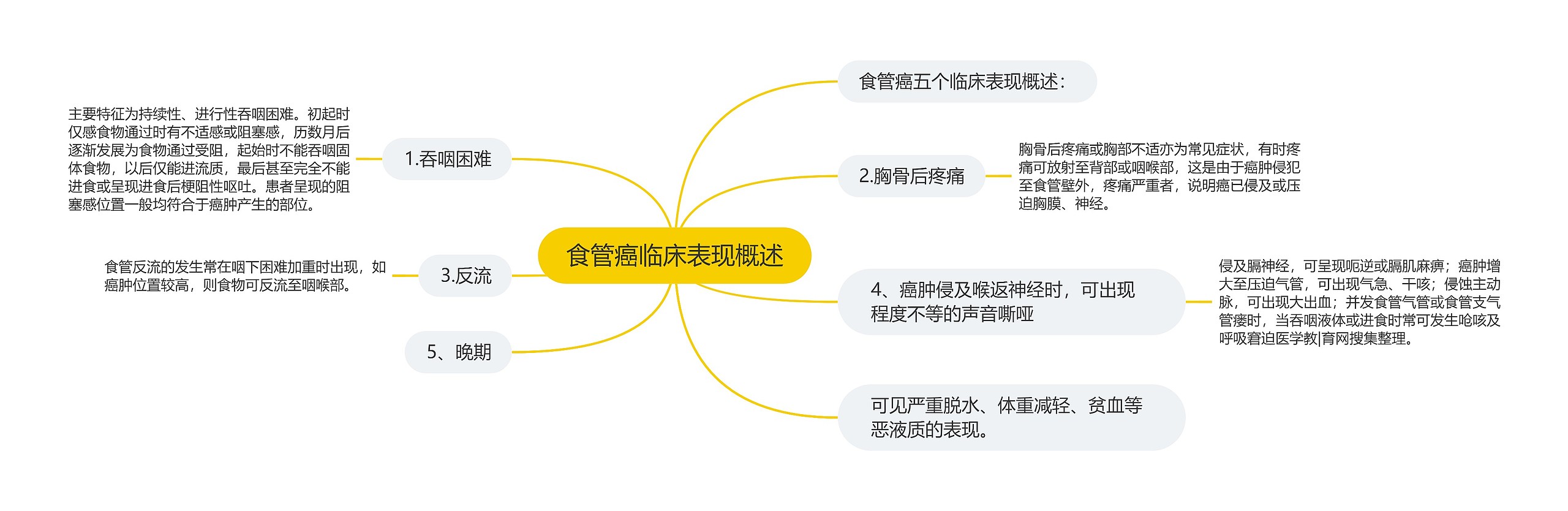 食管癌临床表现概述思维导图