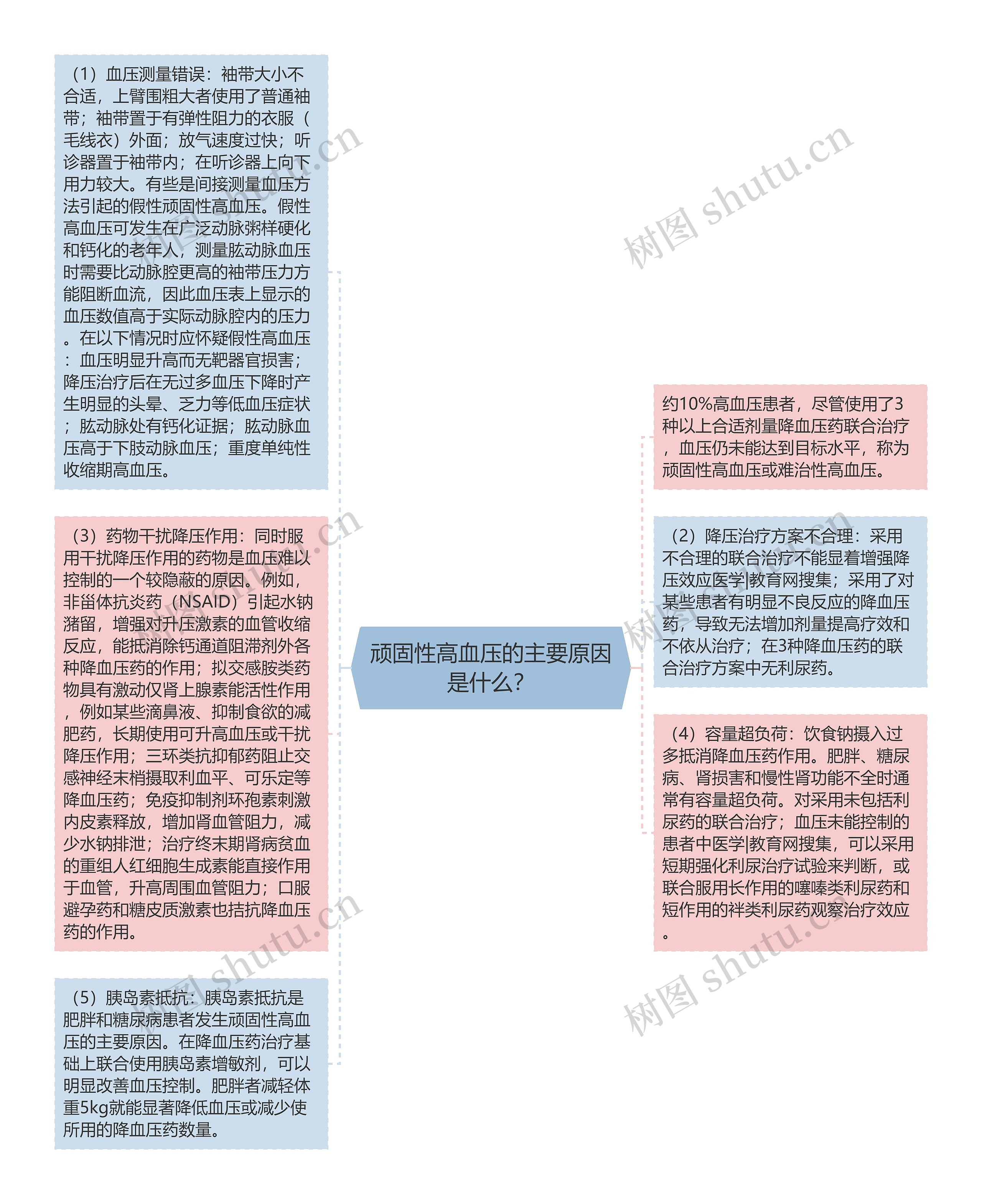 顽固性高血压的主要原因是什么？思维导图