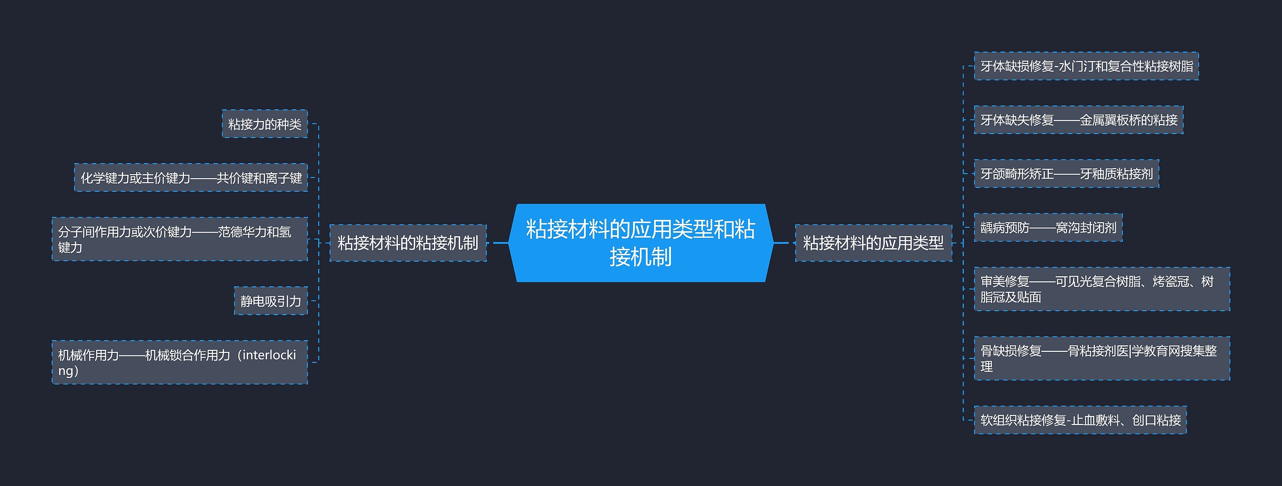 粘接材料的应用类型和粘接机制 粘接材料的应用类型和粘接机制