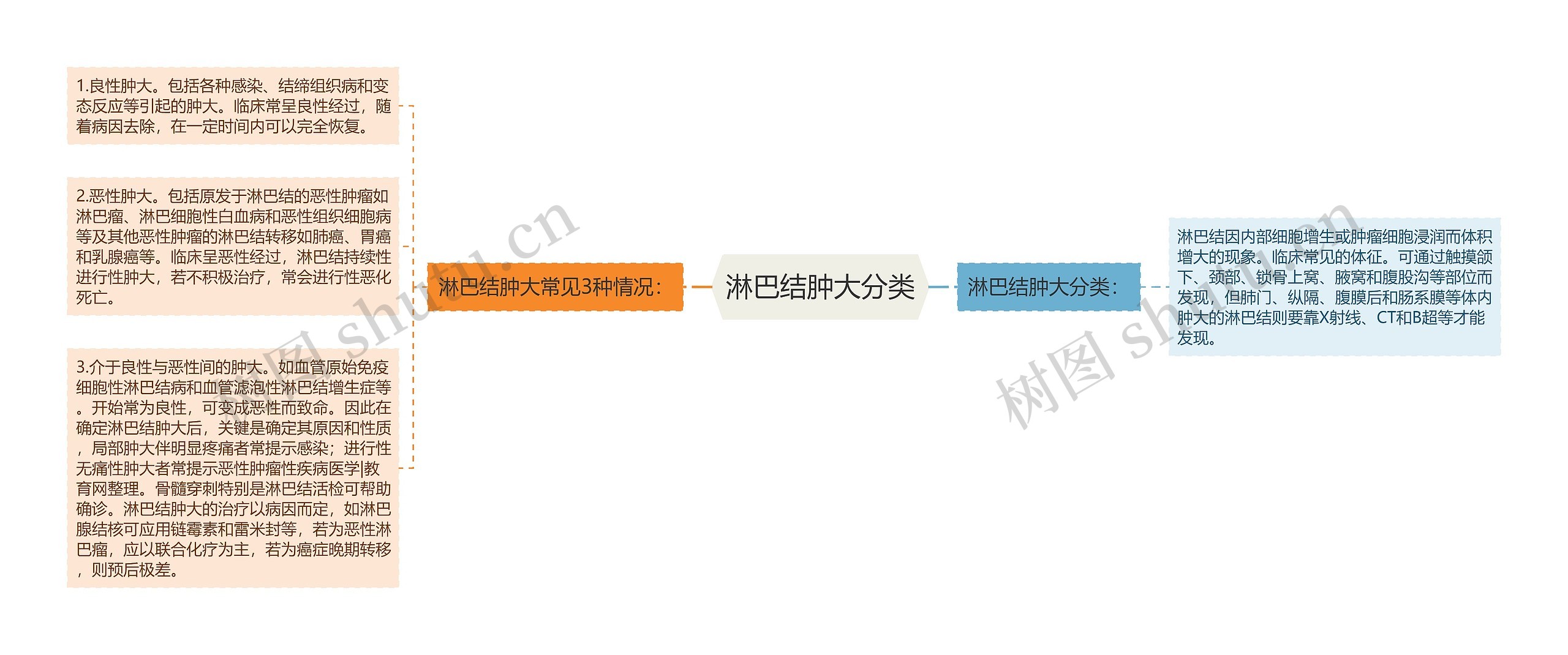 淋巴结肿大分类思维导图