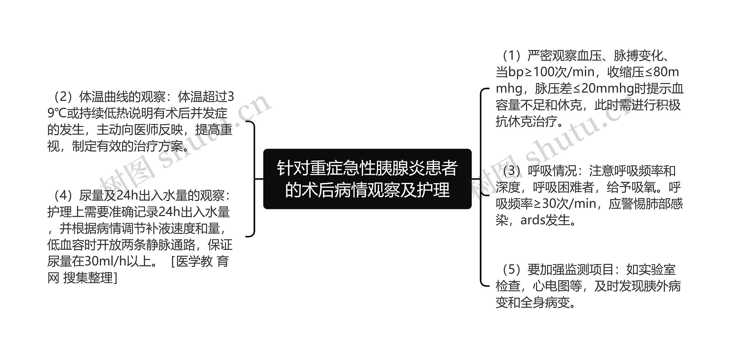 针对重症急性胰腺炎患者的术后病情观察及护理思维导图