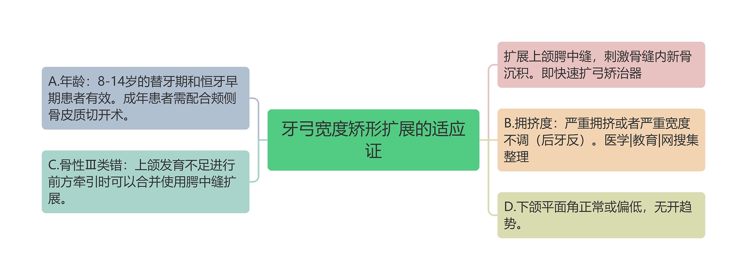 牙弓宽度矫形扩展的适应证思维导图