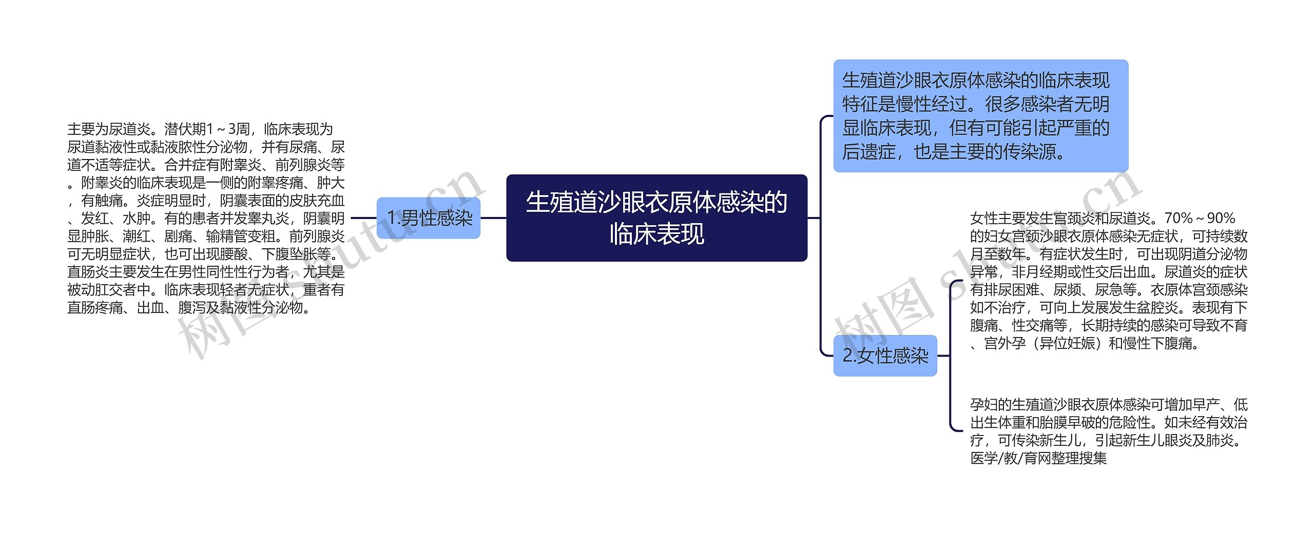 生殖道沙眼衣原体感染的临床表现思维导图