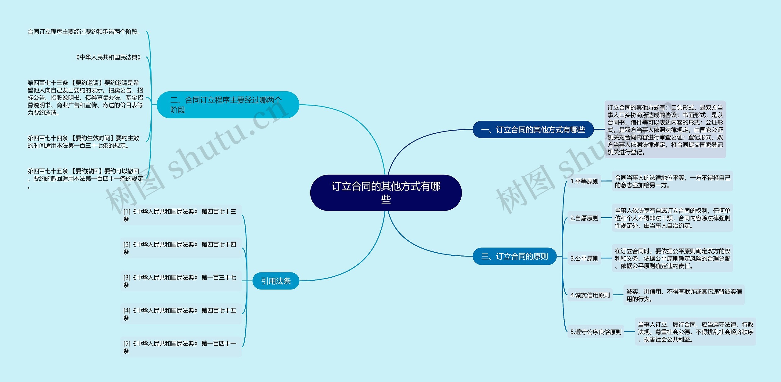 订立合同的其他方式有哪些思维导图