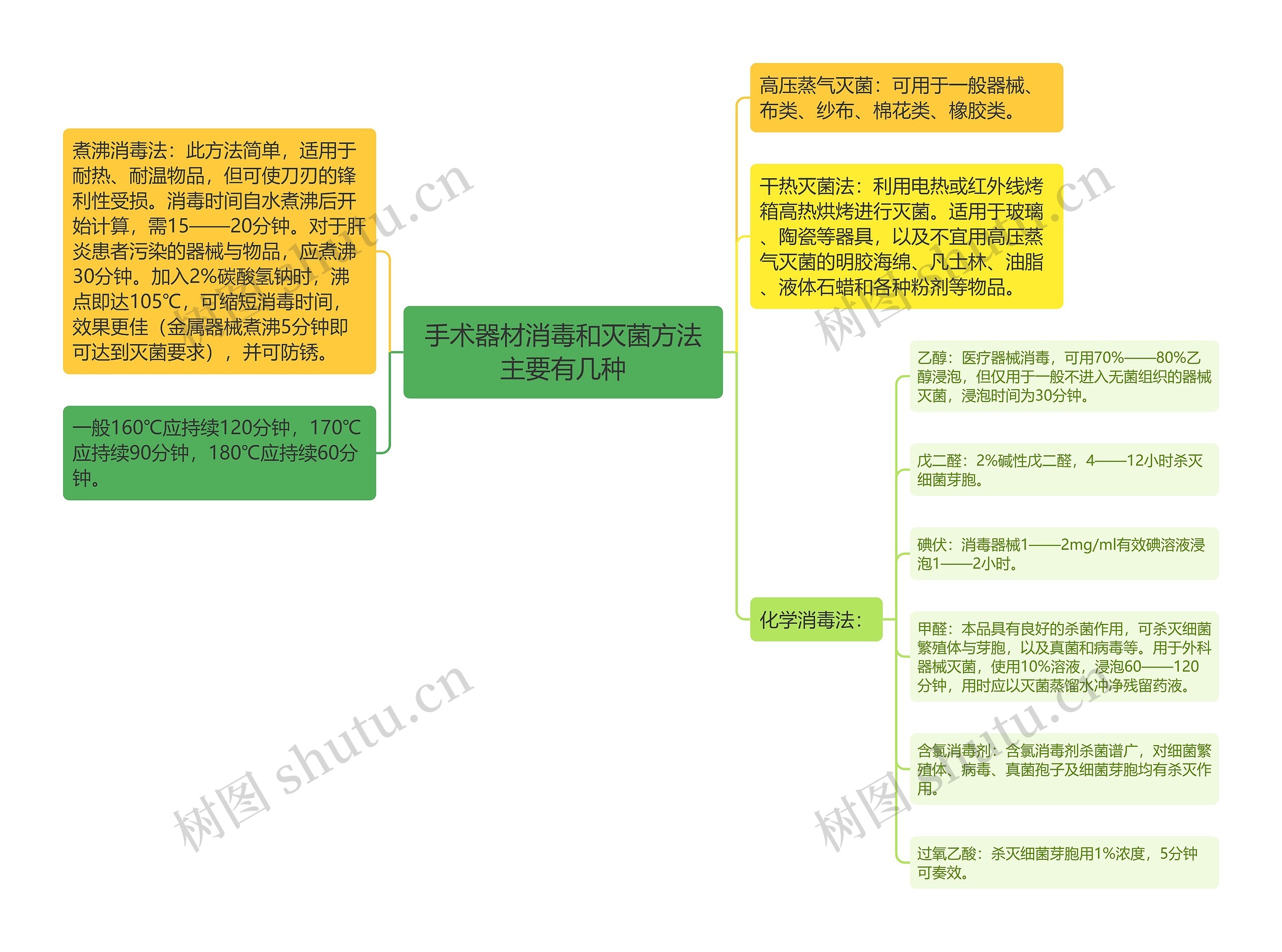 手术器材消毒和灭菌方法主要有几种