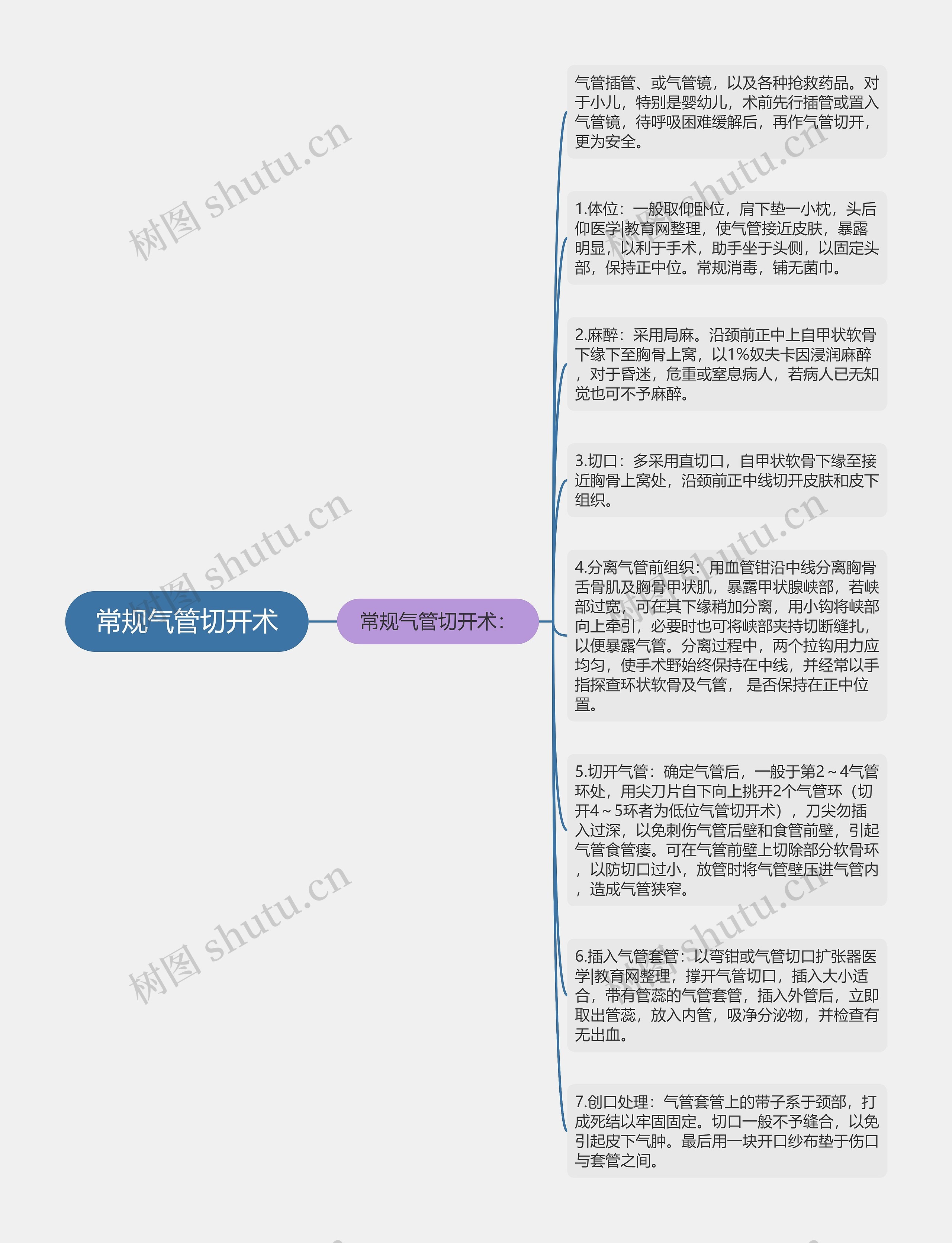 常规气管切开术思维导图