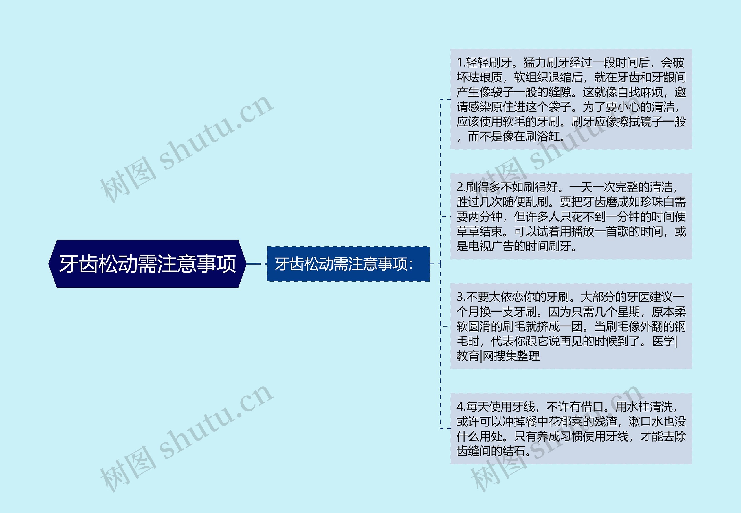 牙齿松动需注意事项思维导图