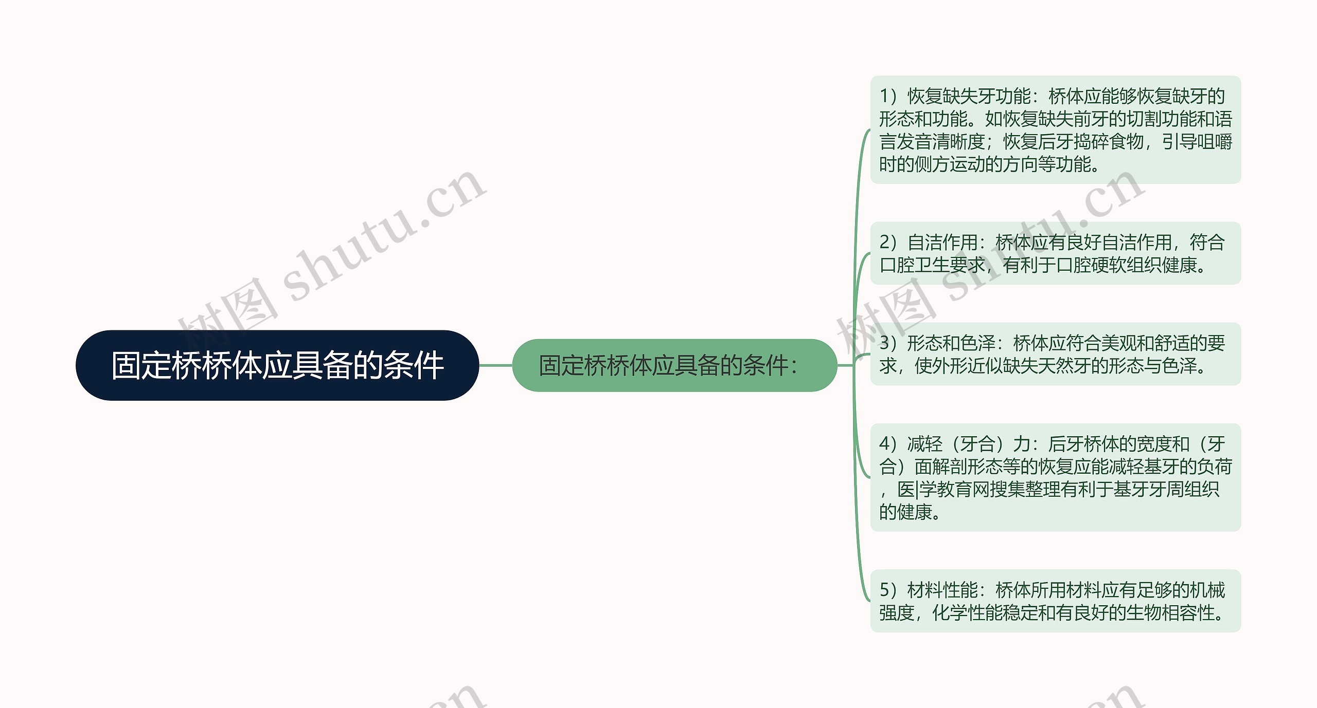 固定桥桥体应具备的条件思维导图