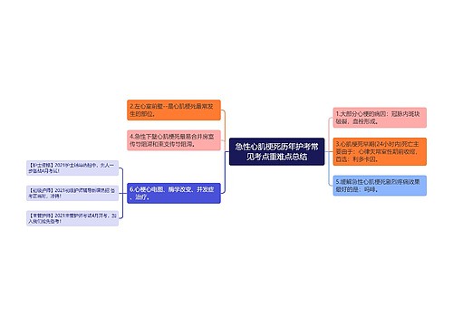 急性心肌梗死历年护考常见考点重难点总结