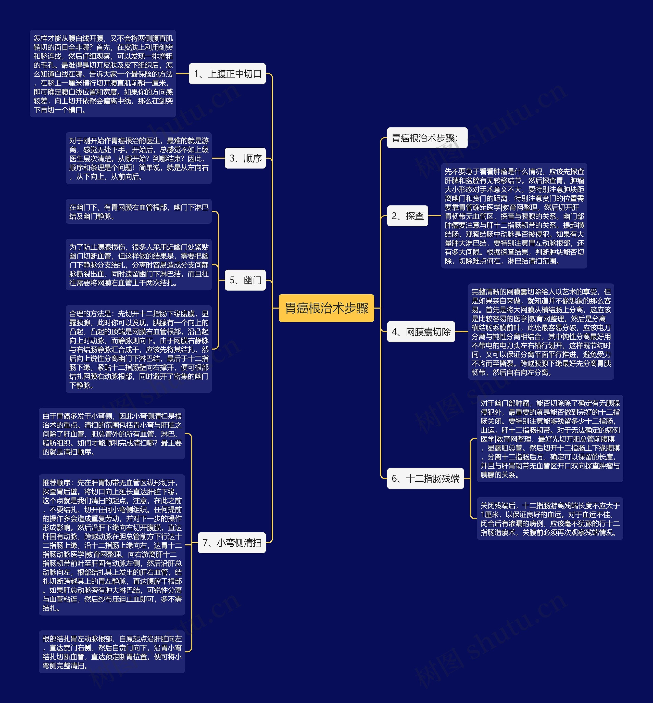 胃癌根治术步骤 胃癌根治术步骤