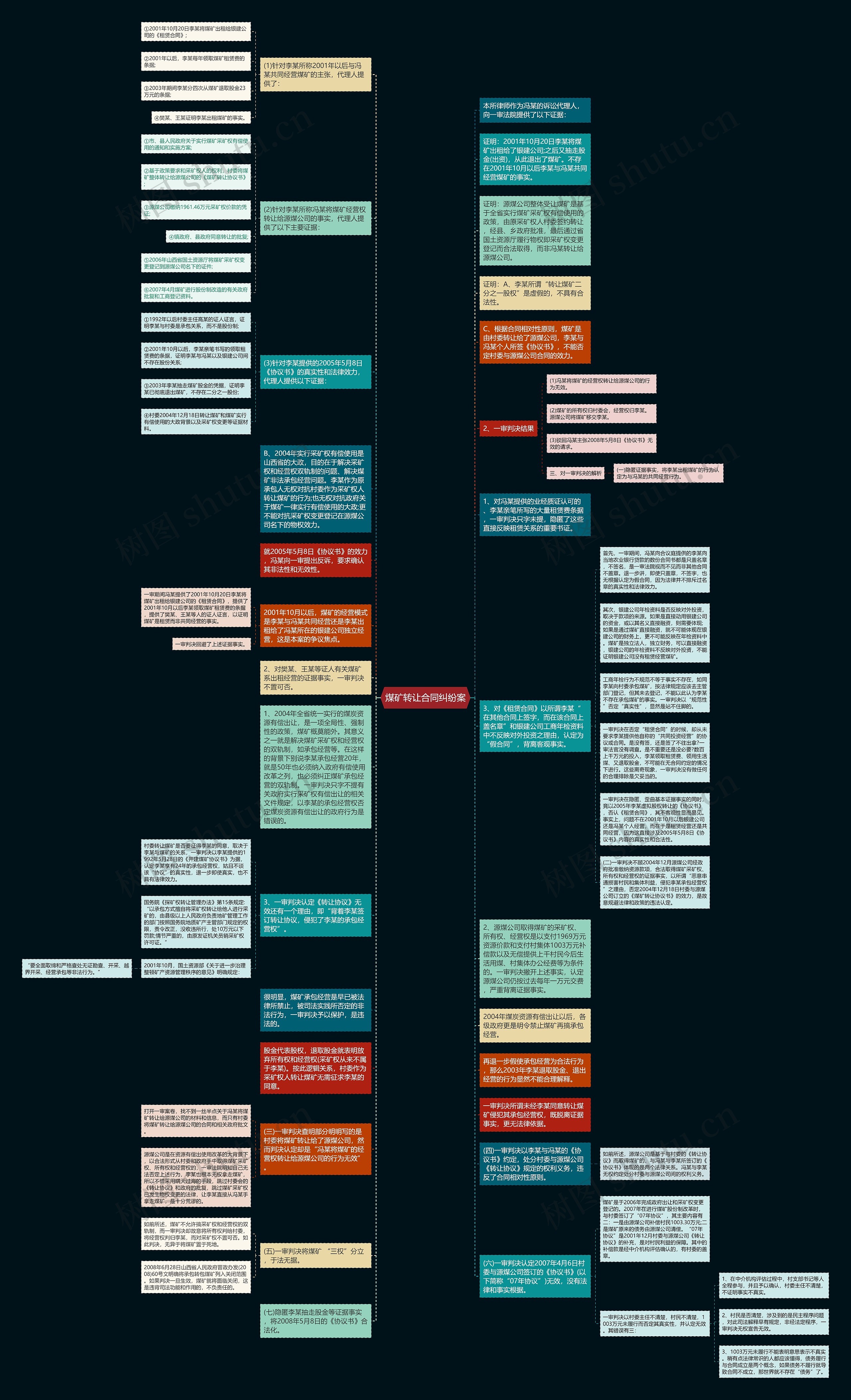煤矿转让合同纠纷案思维导图