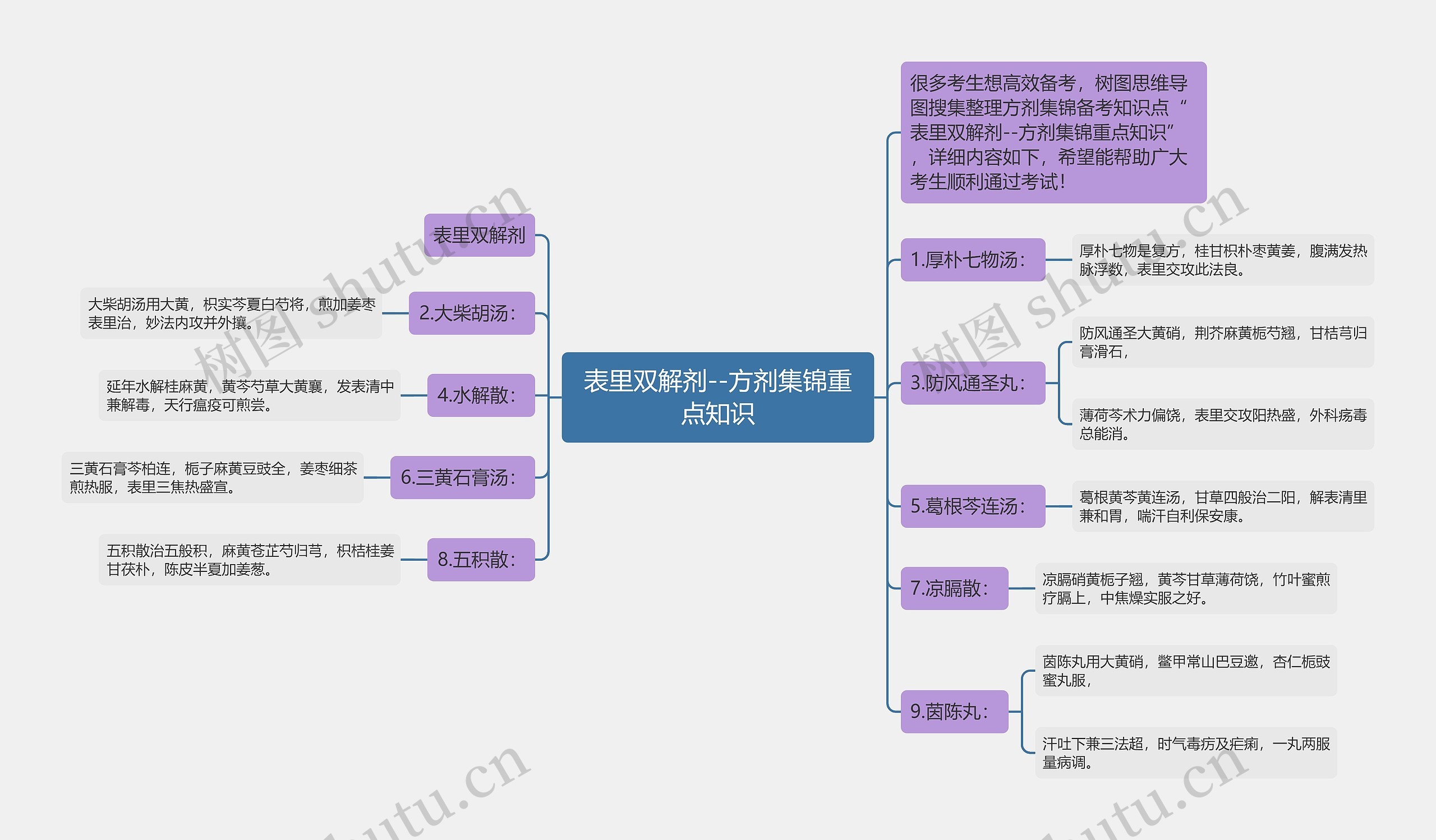 表里双解剂--方剂集锦重点知识思维导图