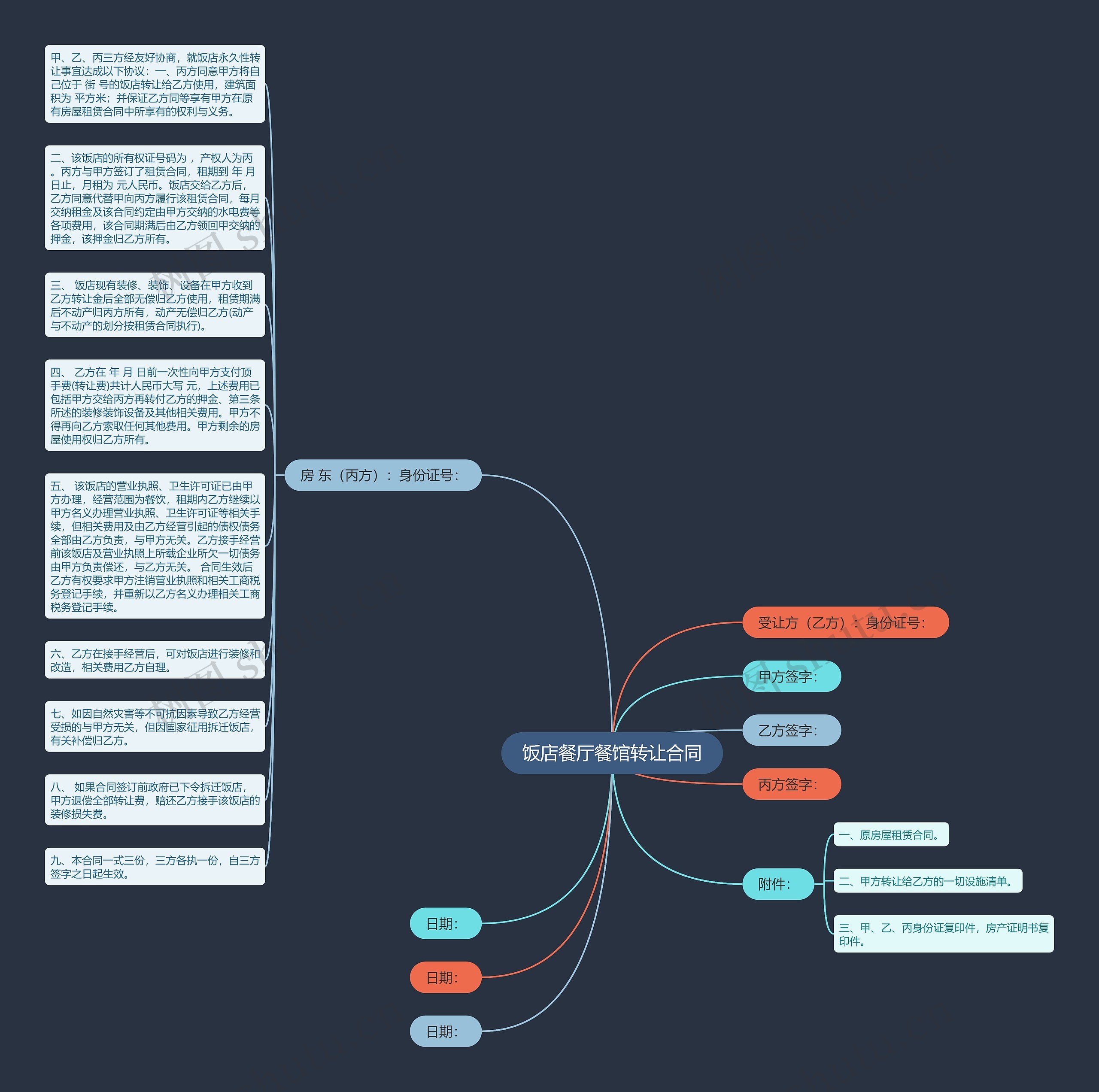 饭店餐厅餐馆转让合同思维导图