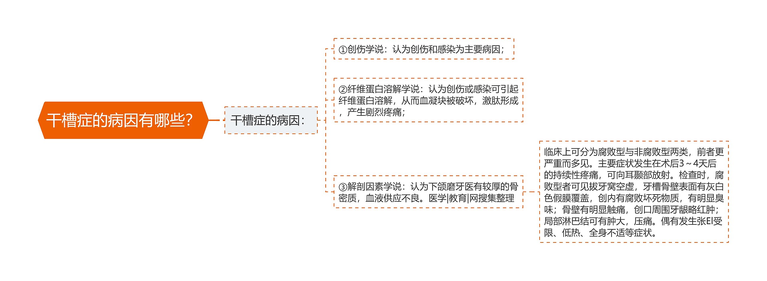 干槽症的病因有哪些？