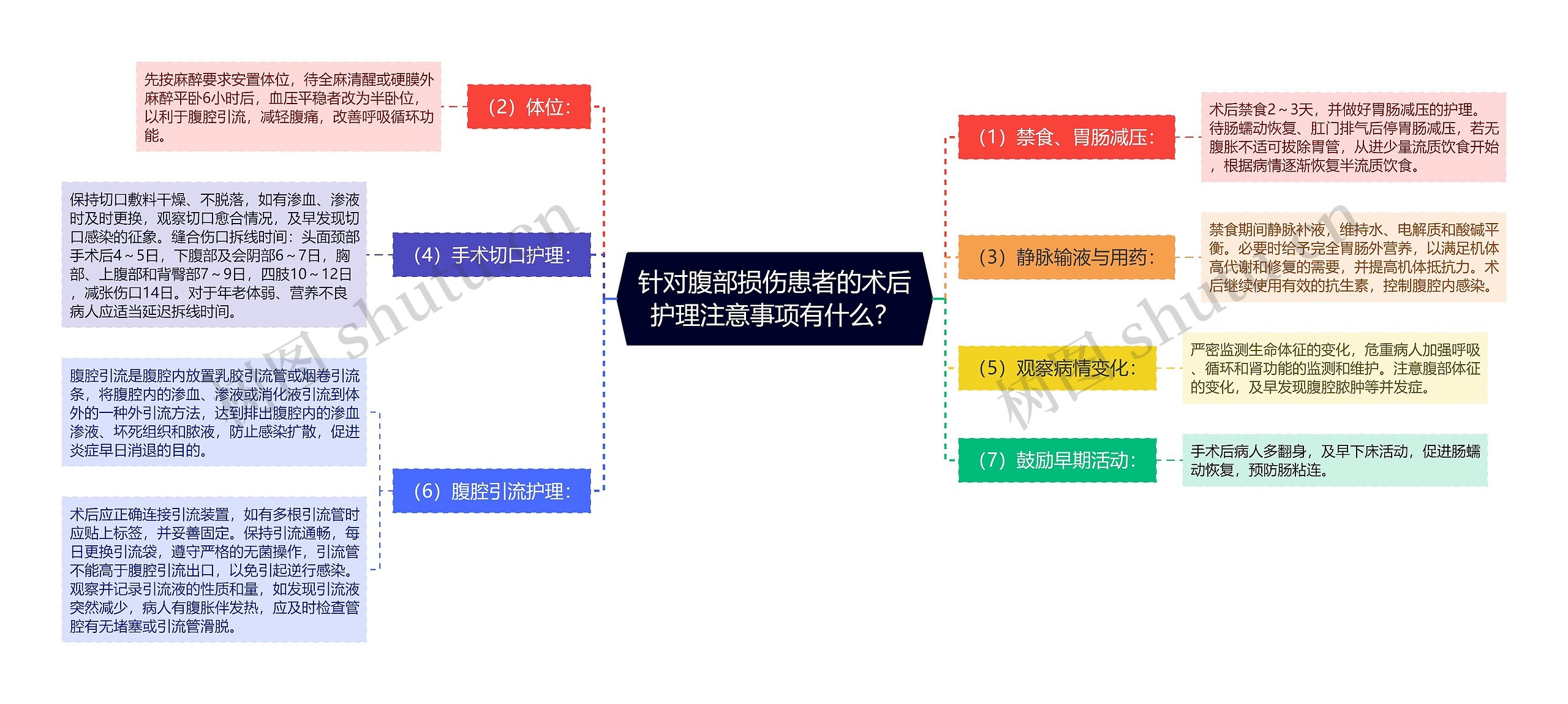 针对腹部损伤患者的术后护理注意事项有什么？