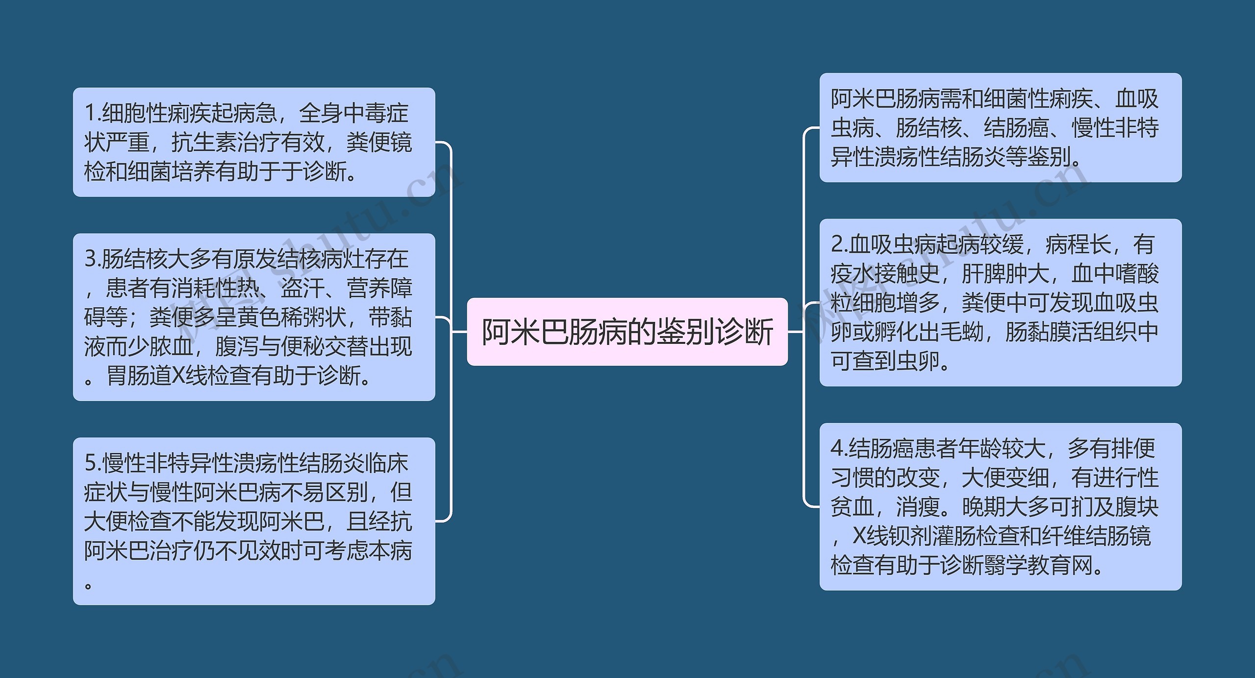 阿米巴肠病的鉴别诊断思维导图