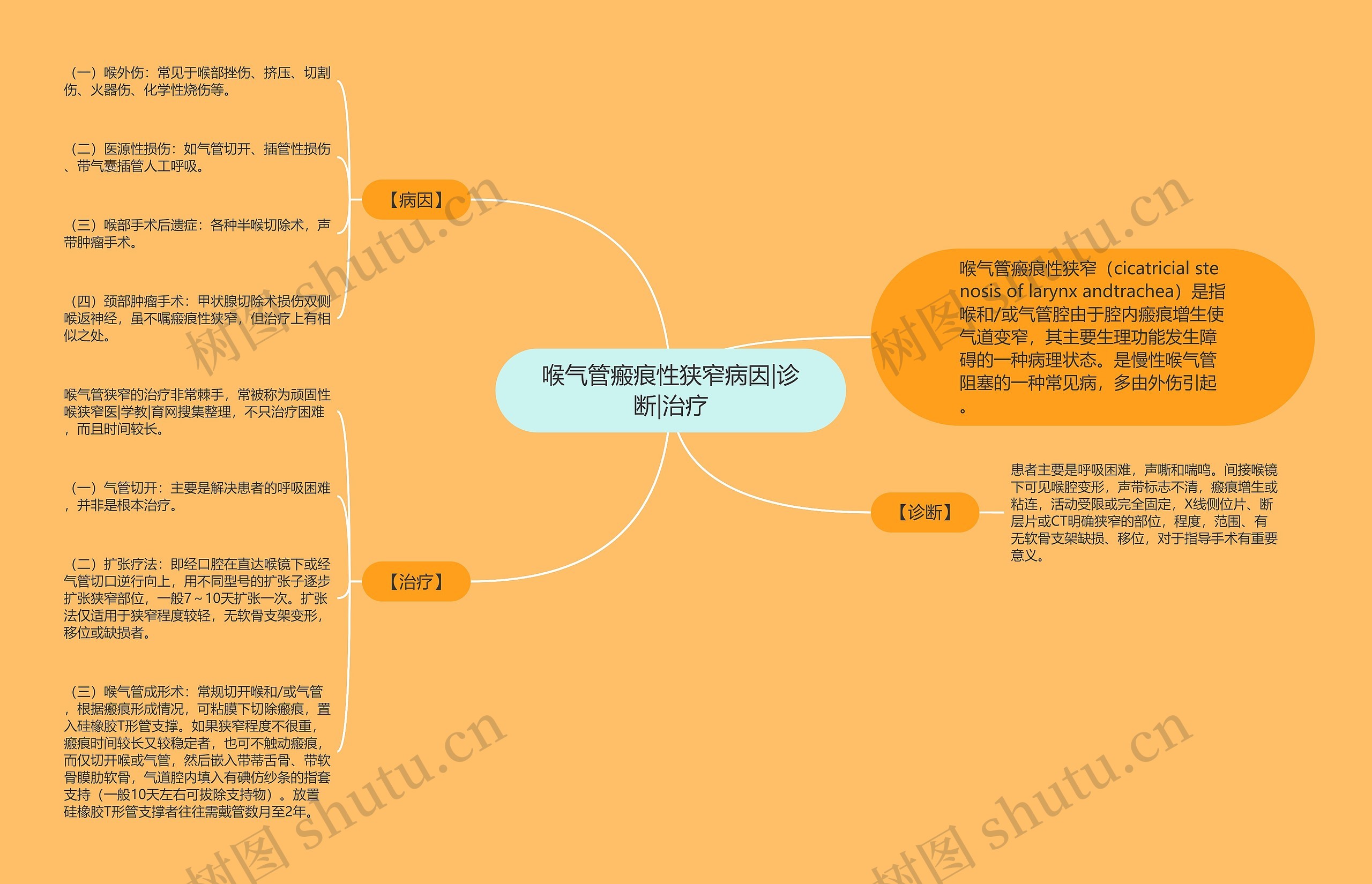 喉气管瘢痕性狭窄病因|诊断|治疗