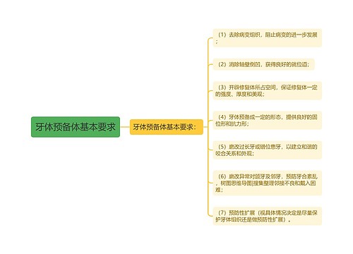 牙体预备体基本要求