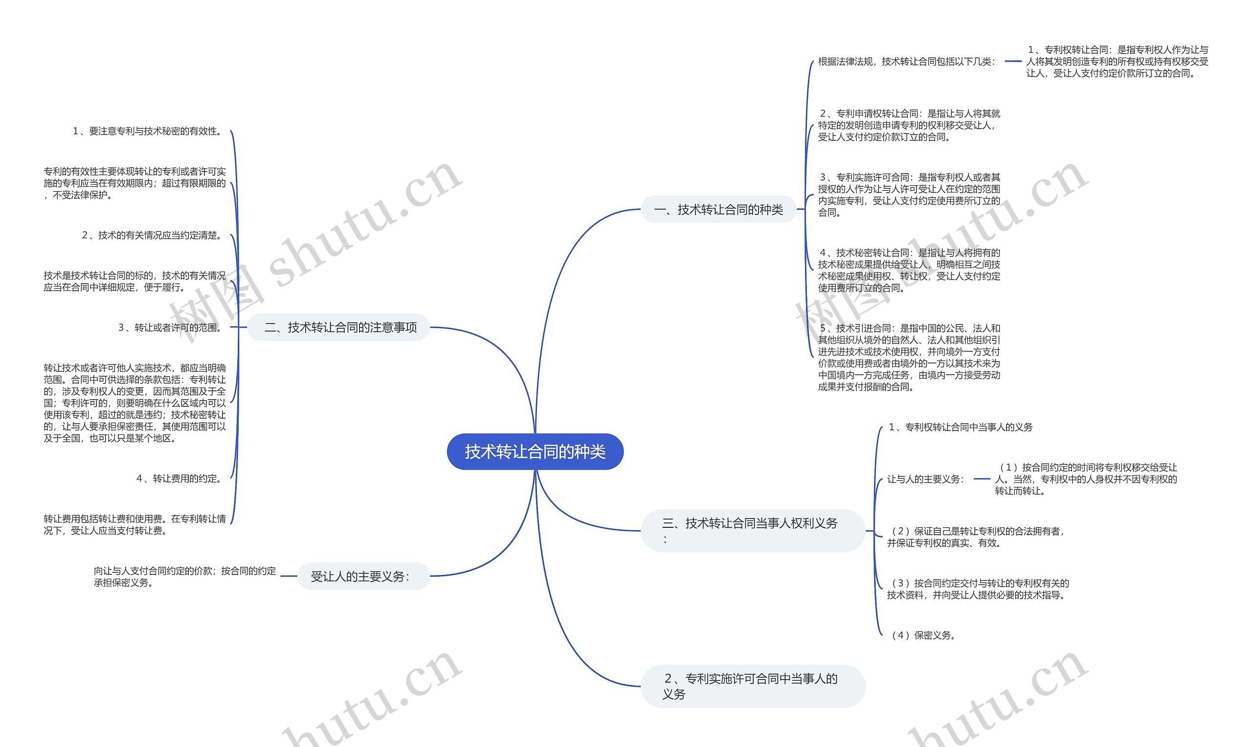 技术转让合同的种类思维导图