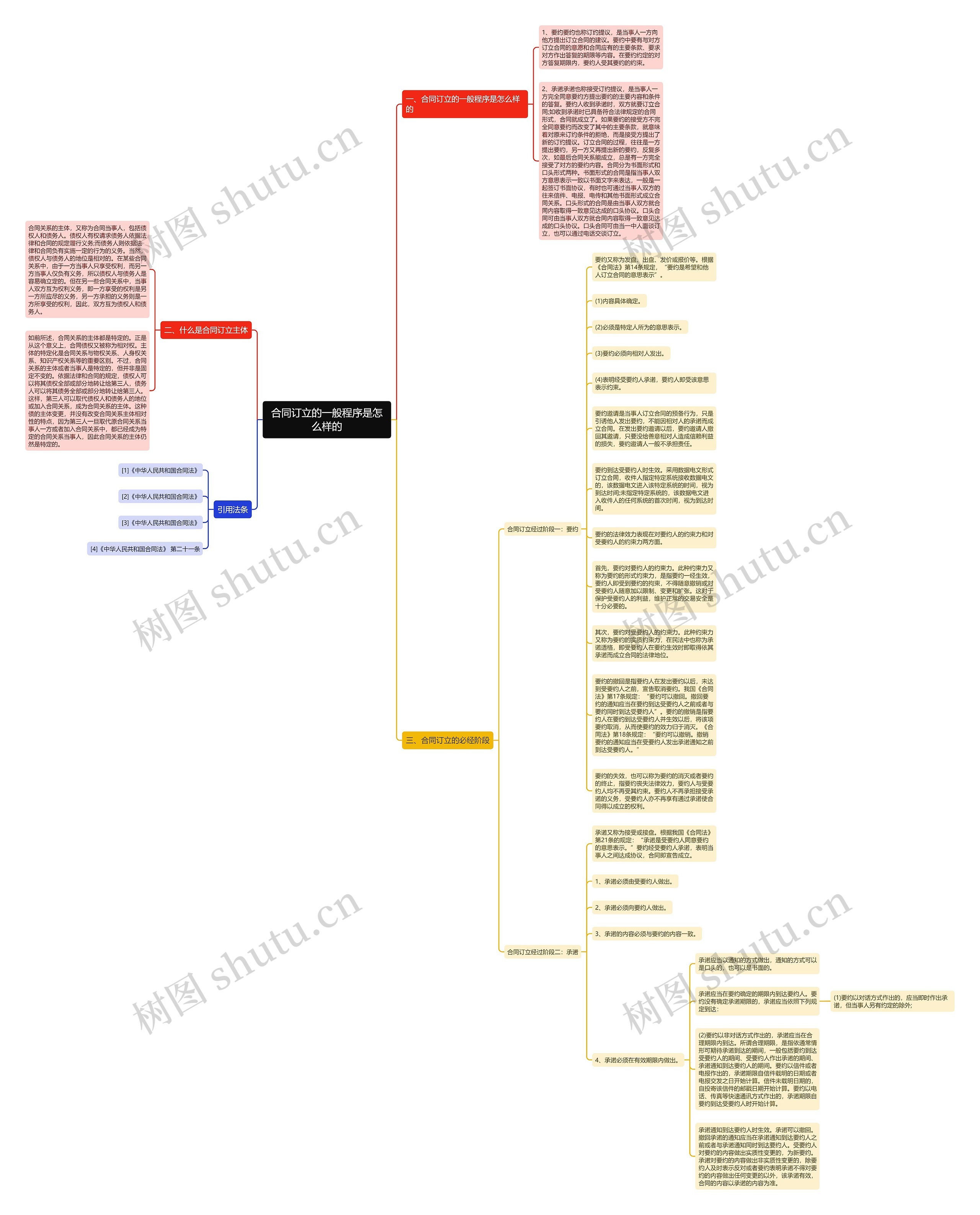 合同订立的一般程序是怎么样的思维导图